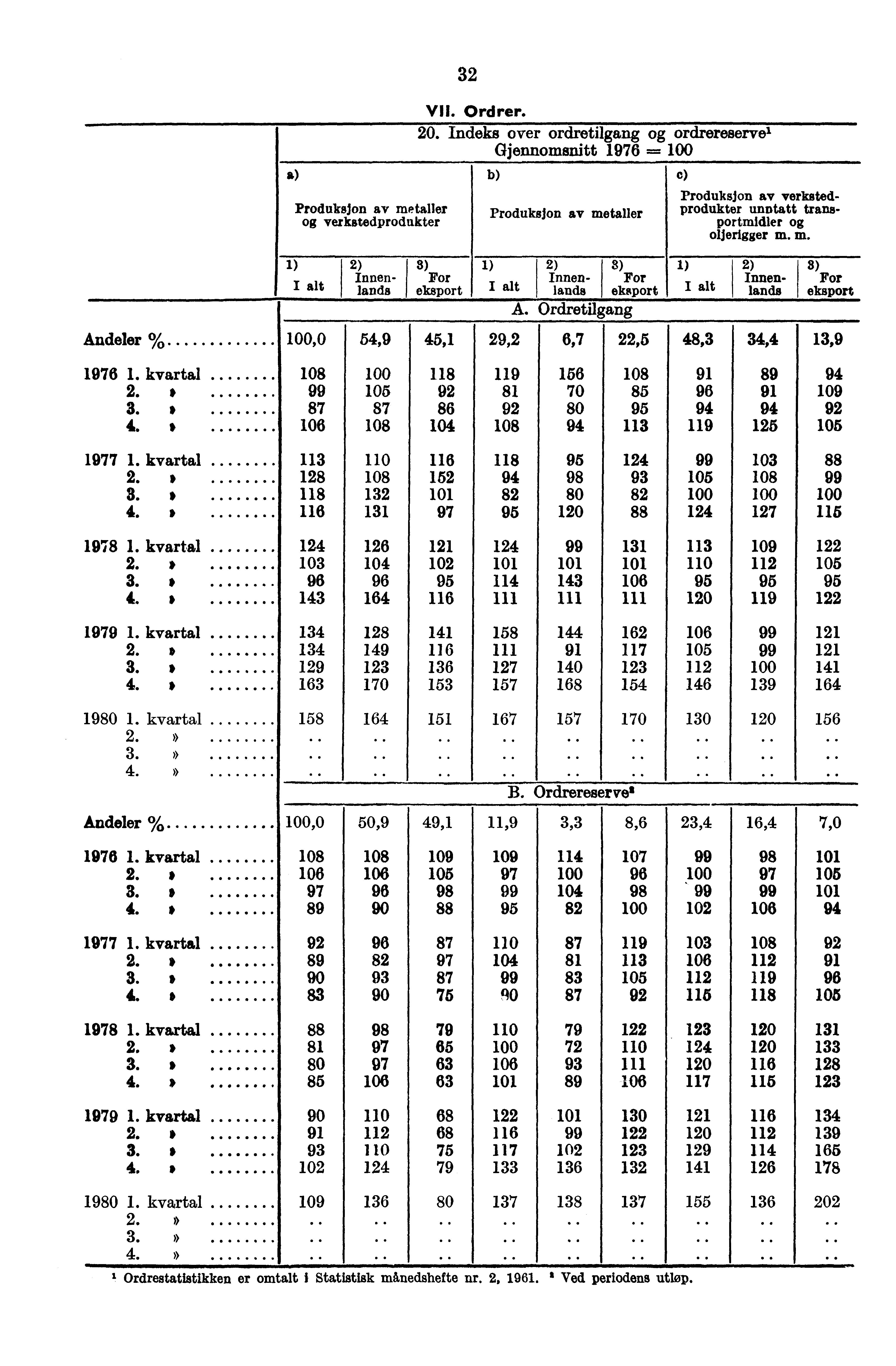 Produksjon av metaller verkstedprodukter 32 VII. Ordrer. 20.