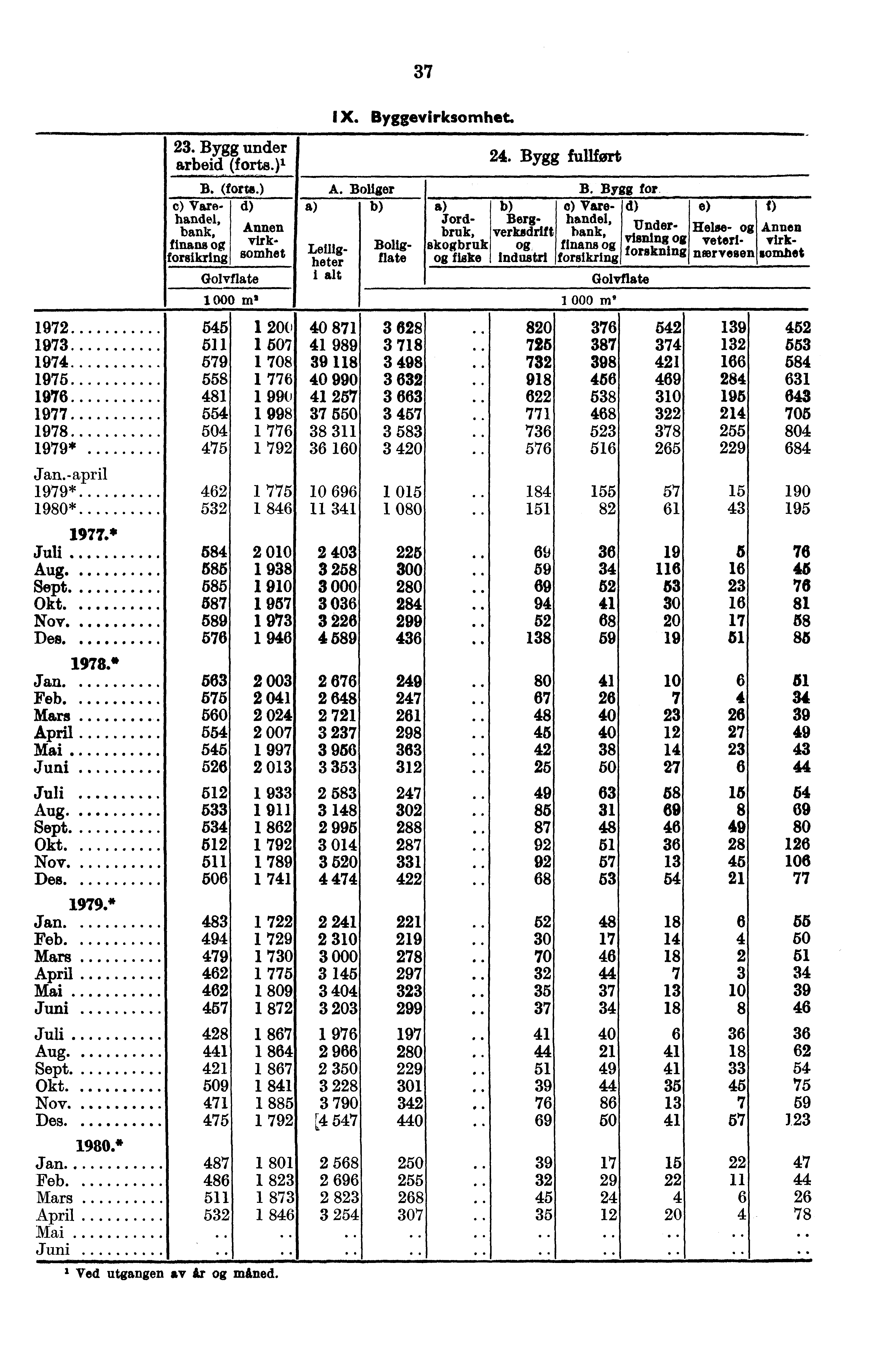 23. Bygg under arbeid (forts.)' c) Varehandel, bank, finnes forsikring 37 Ix. Byggevirksomhet. 24. Bygg fullført B. (forts.) A. Boliger B. Bygg for.