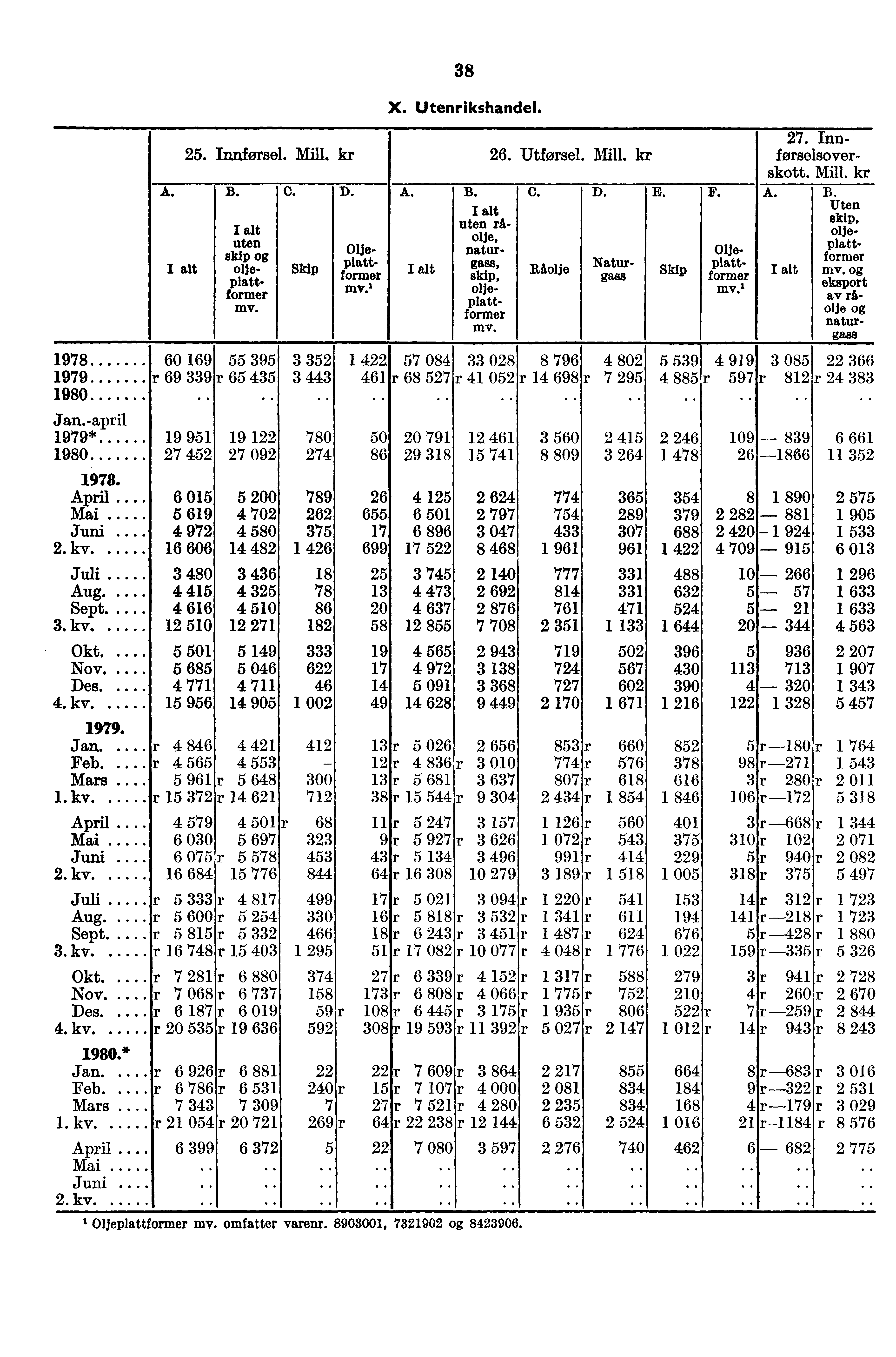 38 A. X. Utenrikshandel. 25. Innførsel. Mill. kr 26. Utforsel. Mill. kr B. uten skip oljelattf p ormer mv. C. Skip D. Oljeplattformer my., A. 8 kip, oljeplatt - form er mv. C. D. E. Skip F. B. uten råoe, li natur- Naturgags Oljeplattformer mv.