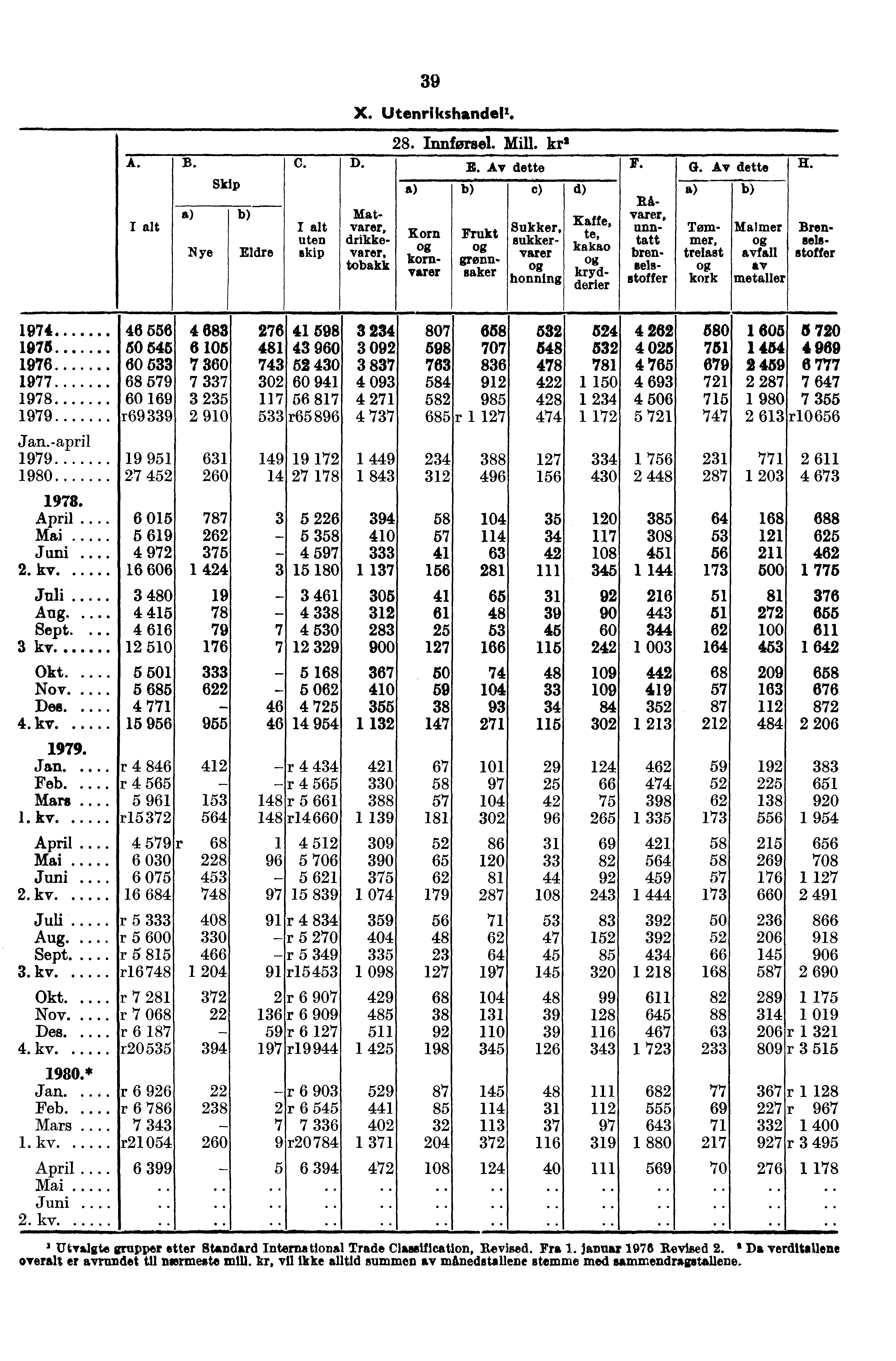 39 X. UtenrikshandeP.. 28. Innforsel. Mill. kr2 A. B. C. D. E. Av dette F. G. Av dette a Skip c) d) Rå Mat- varer, varer, uten drikkevarer, b.,..-,,,, om Frukt R N ye Eldre skip Sukker, Kaffe sukkervarer t e.