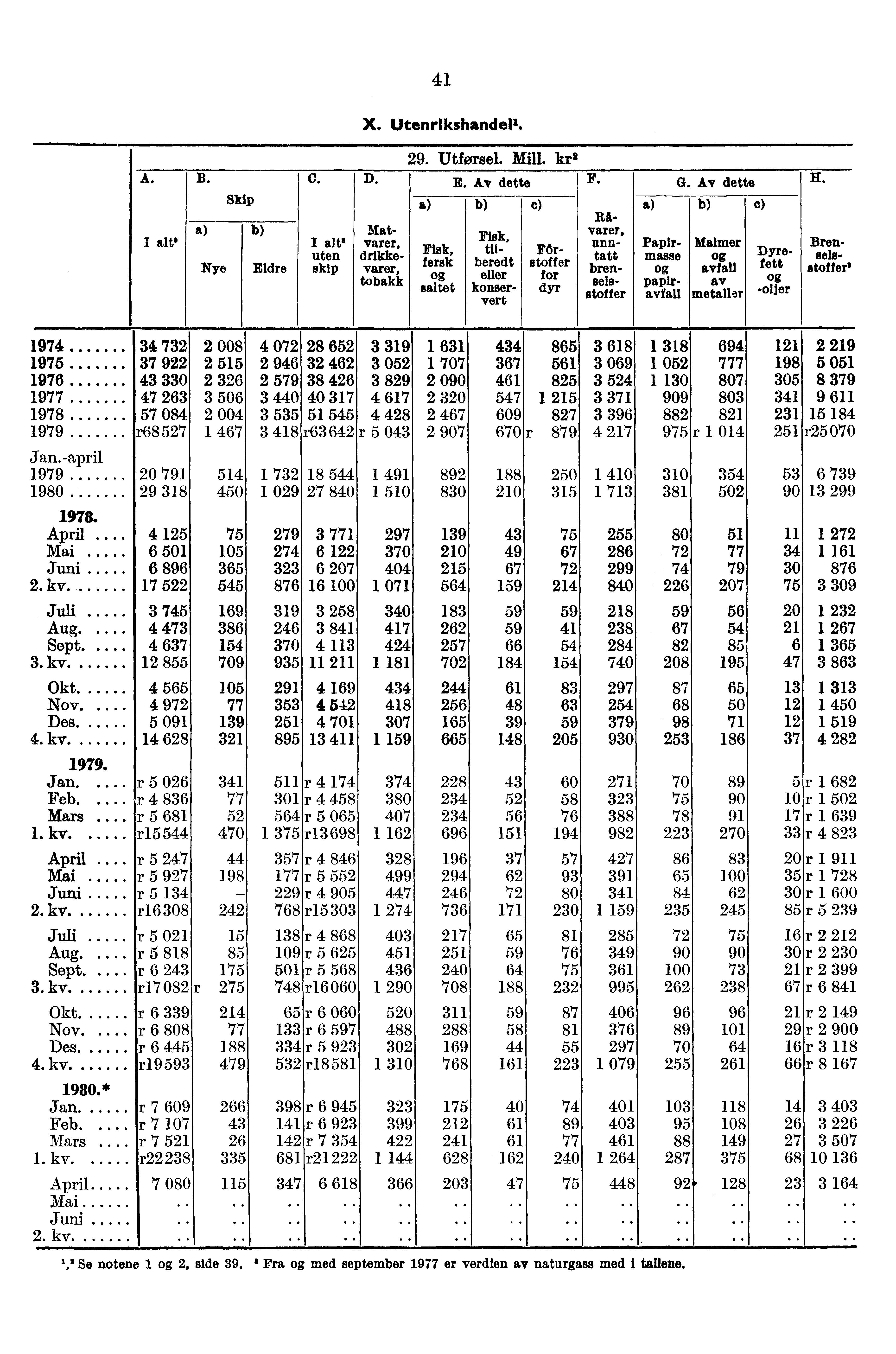 41 X. Utenrikshandell. 29. Utførsel. Mill. kr2 A. B. C. D. E. Av dette F. G. Av dette H. Skip e) e) RA Mat- Fisk, varer, ' ' varer, unn- Papir- Malmer.