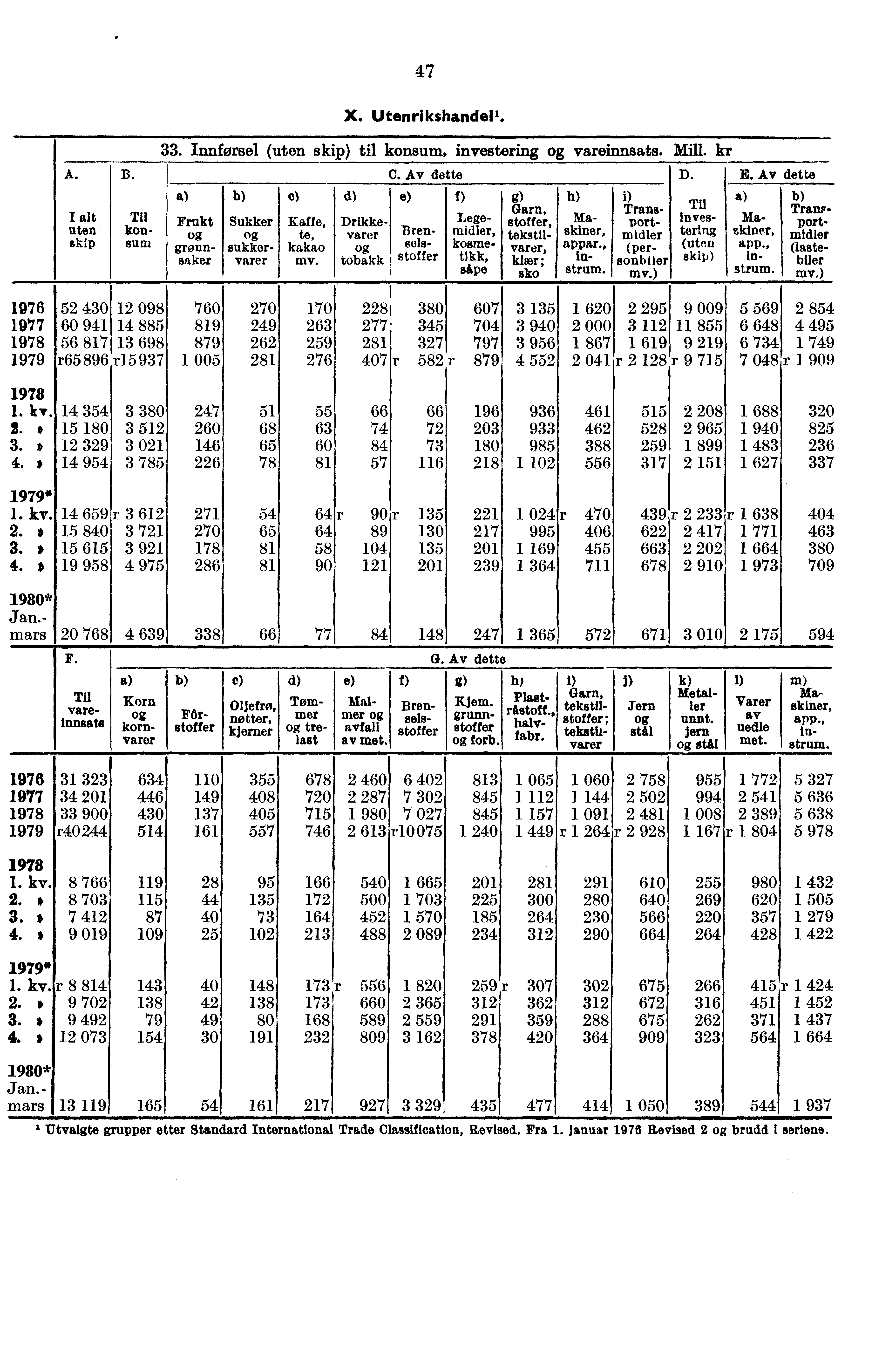 A. B. uten skip Til konsum Frukt grønn- Baker c) d) e) Sukker Kaffe, Drikke te, varer Brensukker- kakao selsvarer mv. tobakk stoffer C. Av dette D. E.