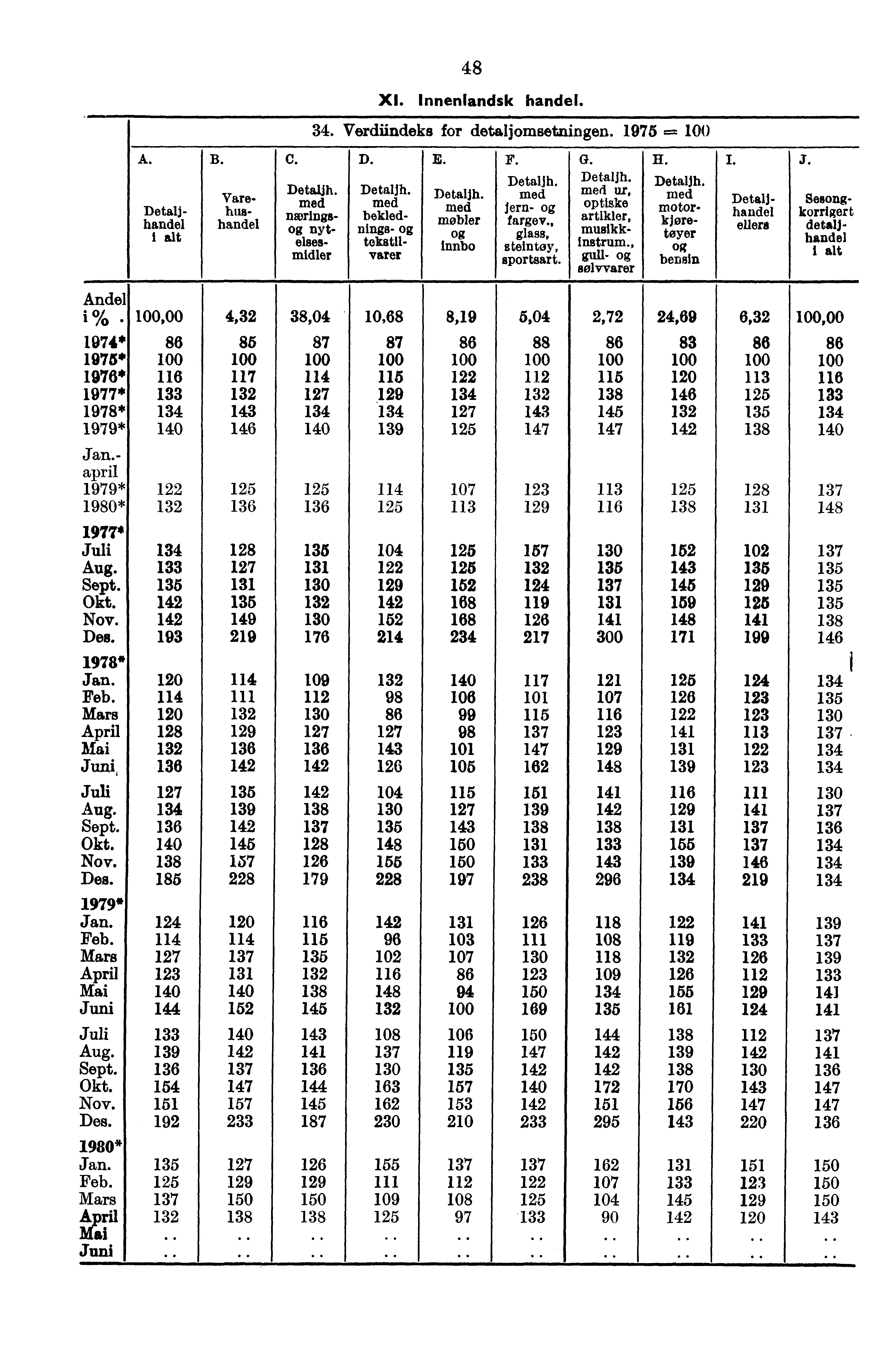 A. Detaljhandel i alt B. Varehushandel C. Detaljh. med nærings nytelsesmidler 48 XI. Innenlandsk handel. 34. Verdiindeks for detaljomsetningen. 1975 = D. Detaljh. med bekled- Dings- tekstilvarer E.