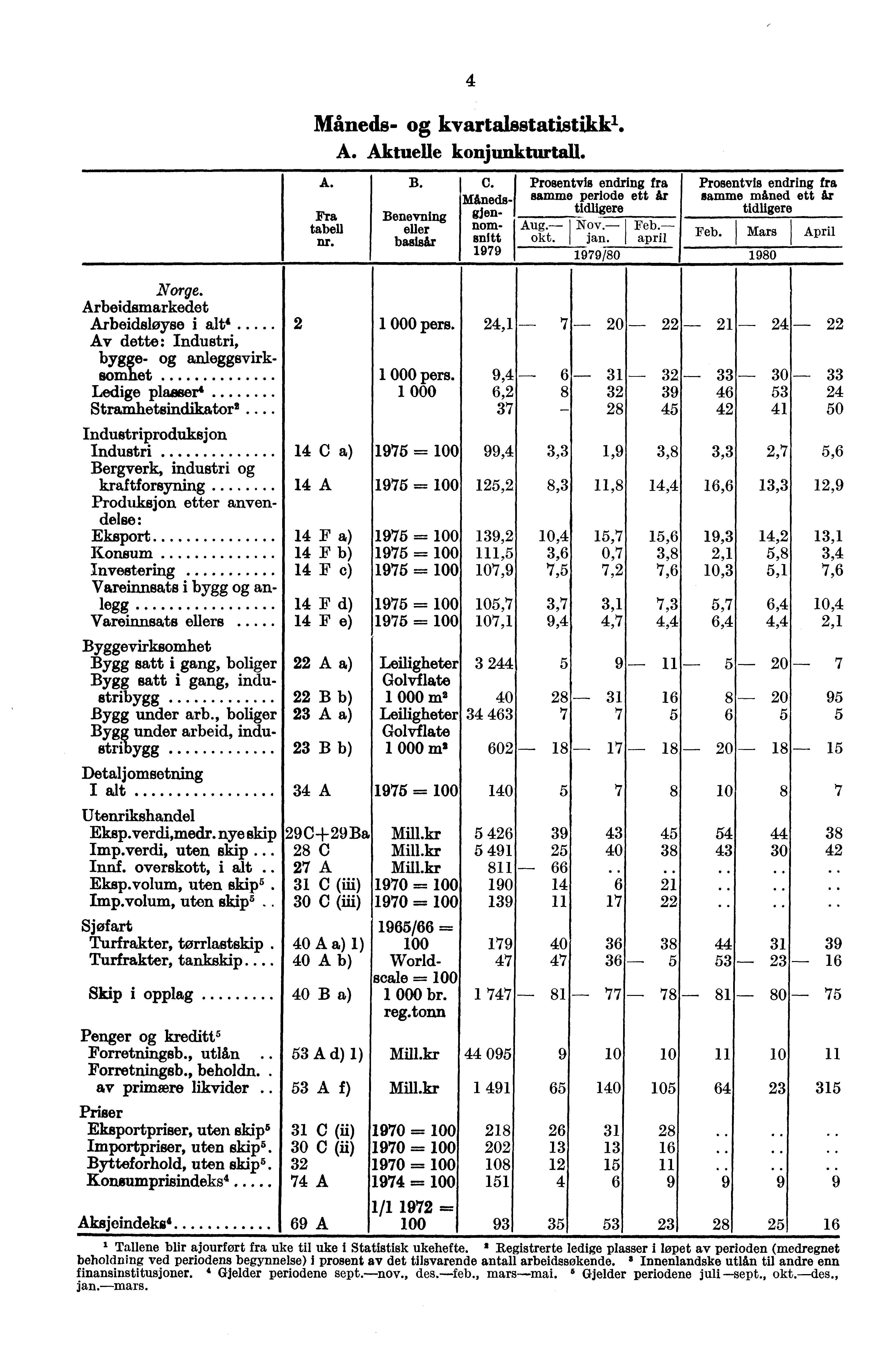 4 Måneds- kvartalsstatistikk'. A. Aktuelle konjunkturtall. A. Fra tabell nr. B. Benevning eller basisår C. 1 Månedsgjennomsnitt 1979 Prosentvis endring fra samme periode ett år tidligere Aug.- Nov.