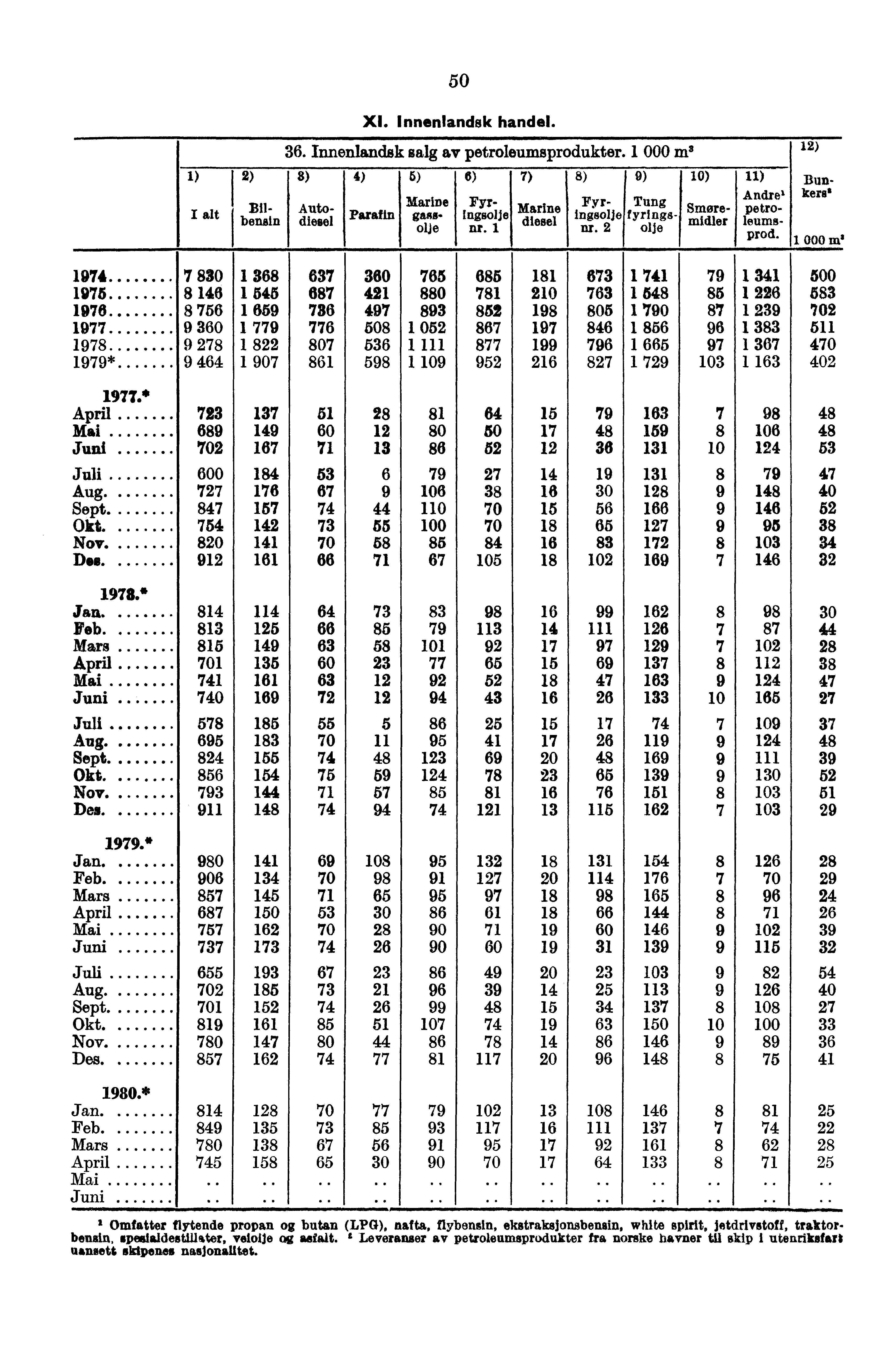 50 1) 2) Bunkers. Bilbensin Xl. Innenlandsk handel. 36. Innenlandsk salg av petroleumsprodukter. 1 000 ms 8) 4) Parafin 5) Marine gase. olje 6) Autodiesel Fyr- Ing"ie nr.