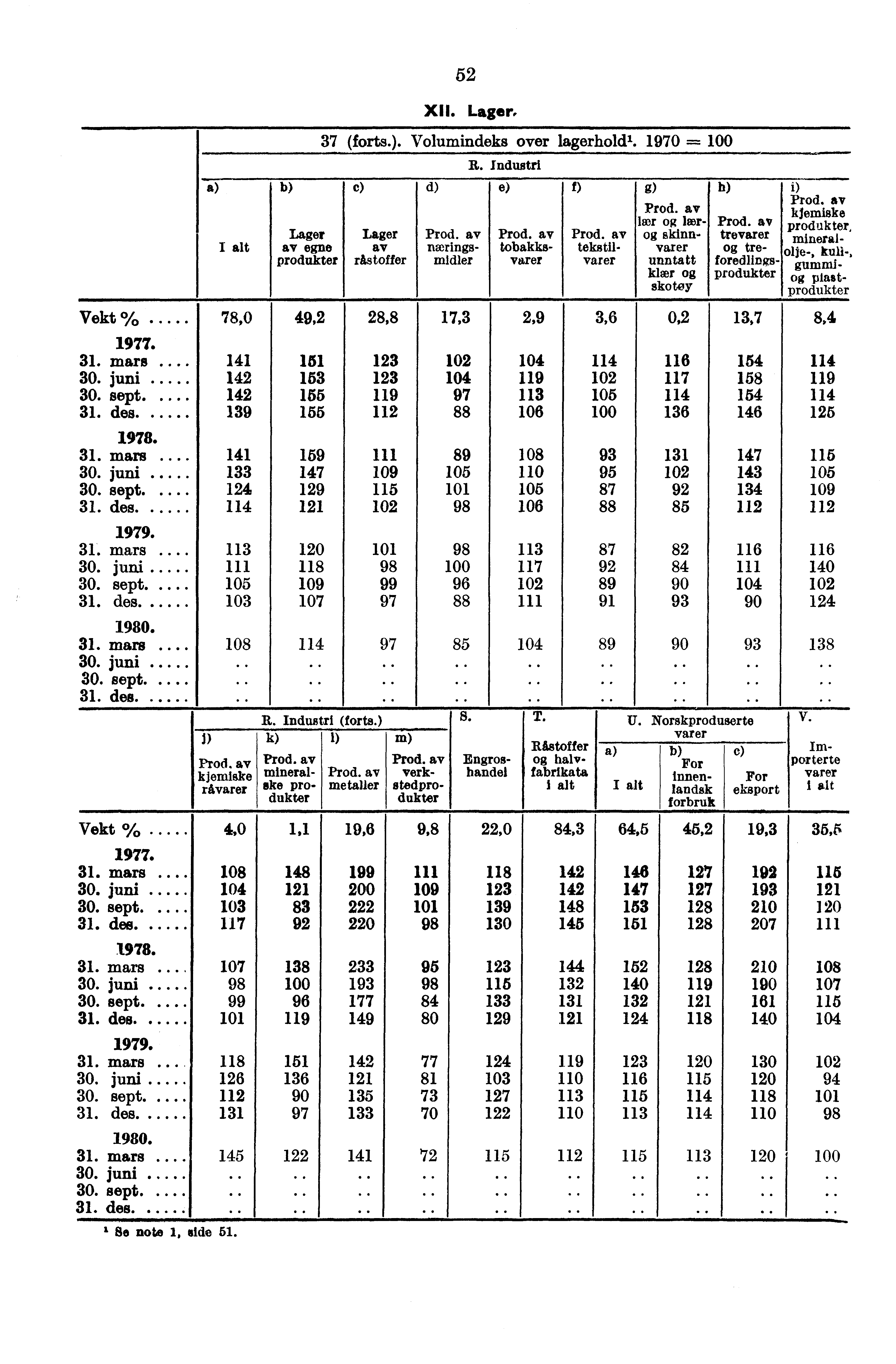 a Lager av egne produkter 52 XII. Lager, 37 (forts.). Volumindeks over lagerhold'. 1970.-----. c Lager av råstoffer d) Prod. av næringsmidler R. Industri e) Prod. av tobakksvarer f) Prod.