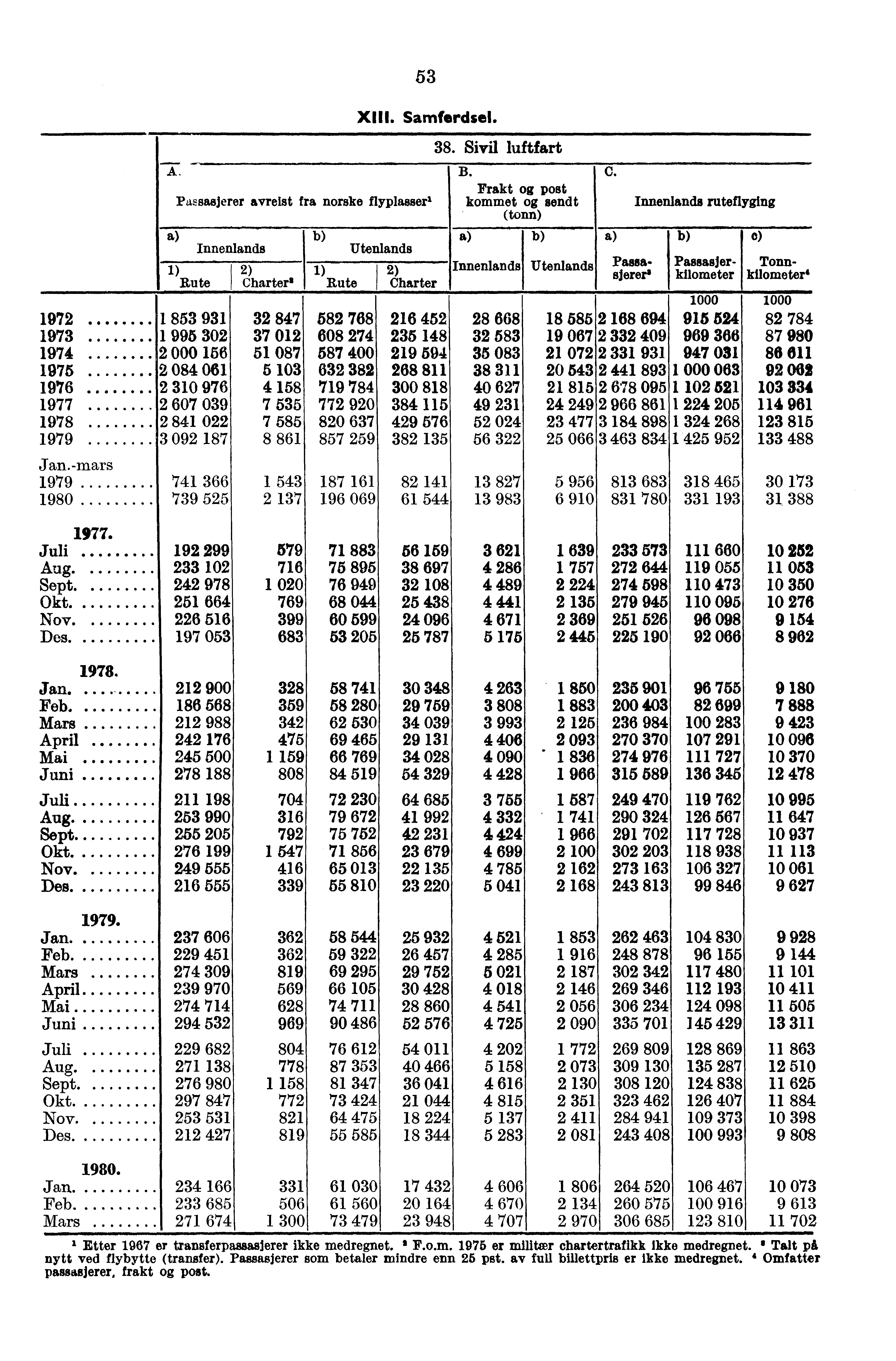 53 XIII. Samferdsel. Passasjerer avreist fra norske flyplasserl 1) Rute Innenlands 2) Charters Utenlands 1) Rute 2) Charter 38. Sivil luftfart B.