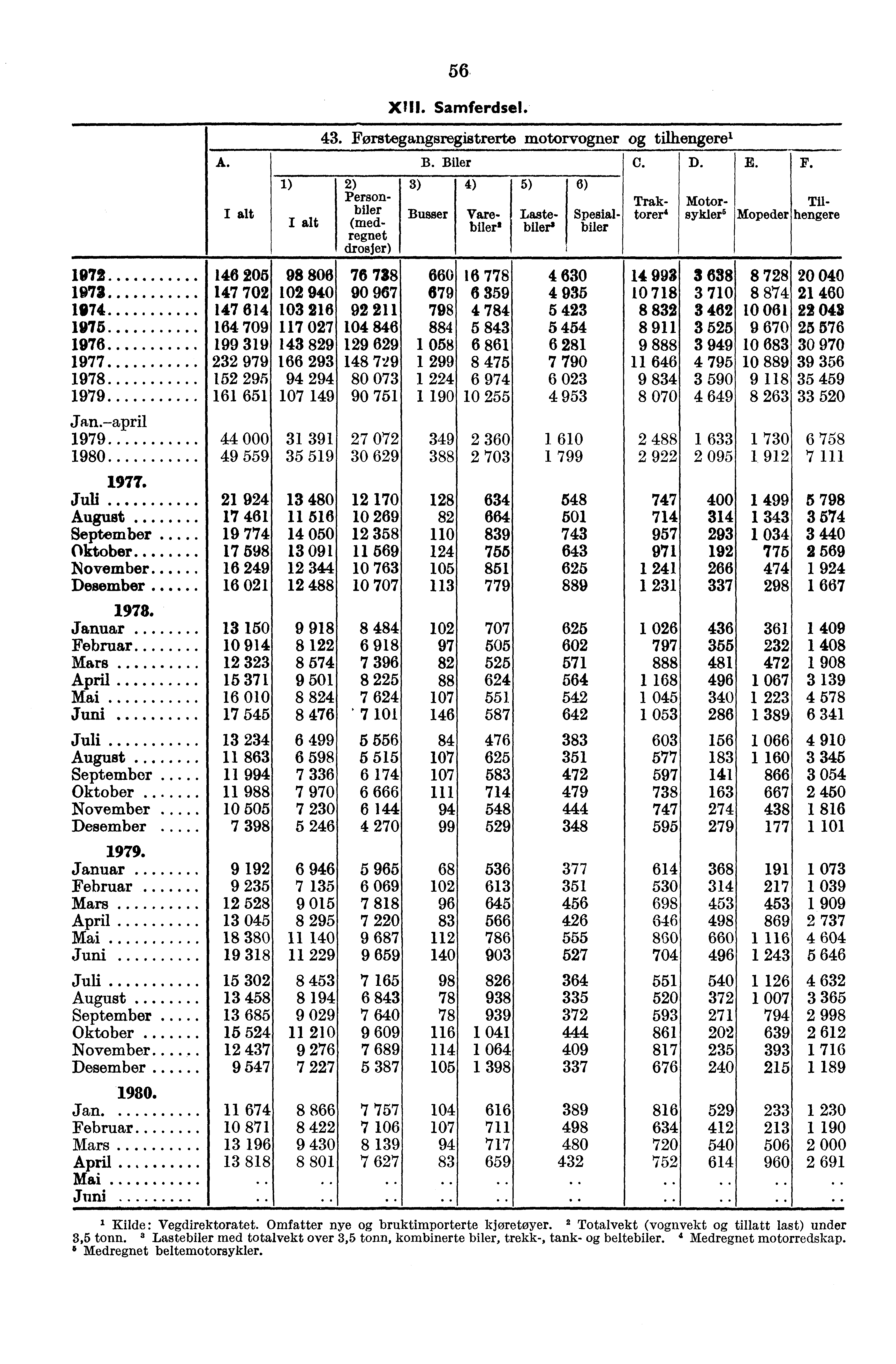 56 XIII. Samferdsel. 43. Fø