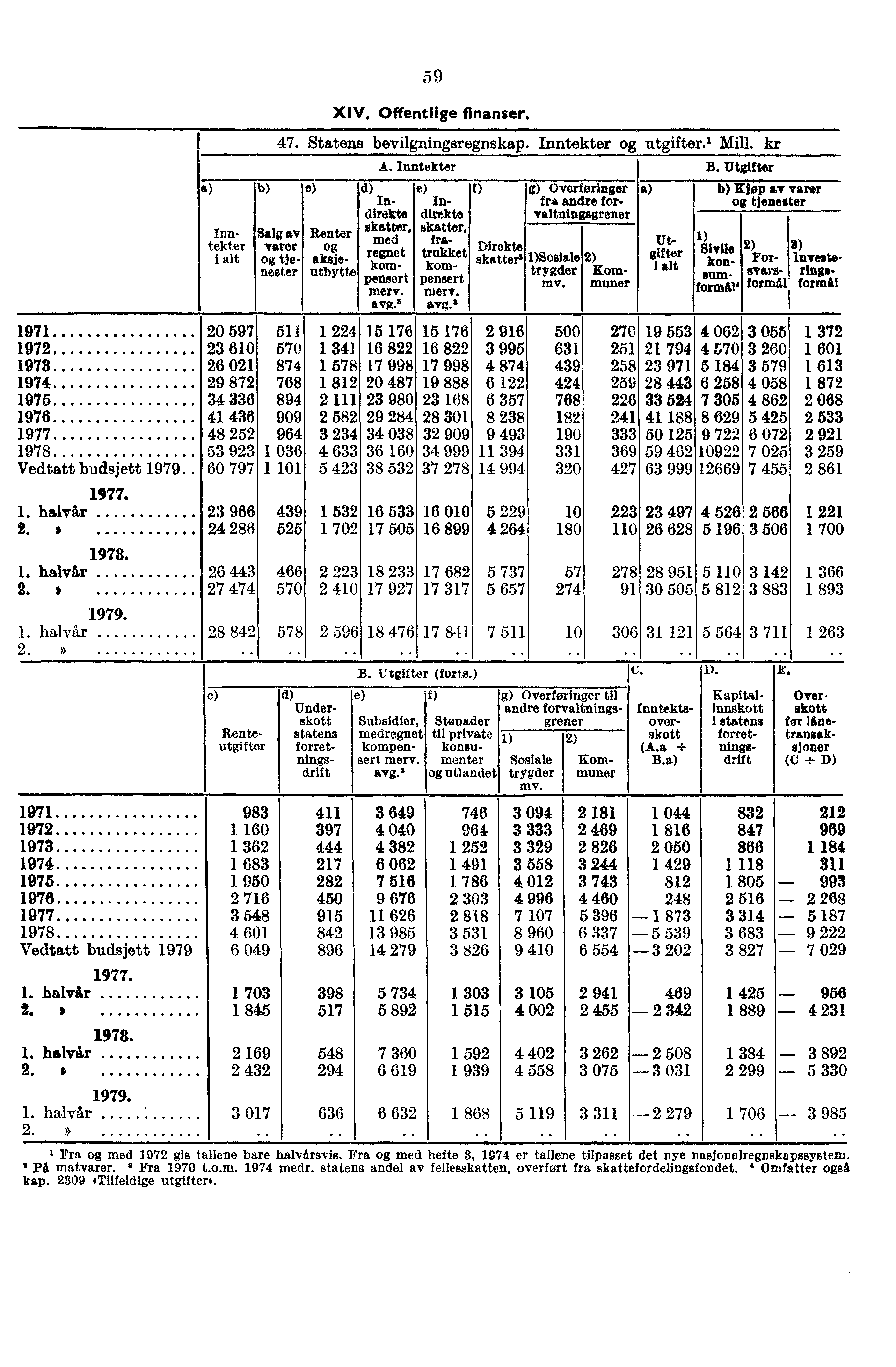 1971 1972 1973 1974 1975 1976 1977 1978 Vedtatt budsjett 1979 1977. 1. halvår 2.