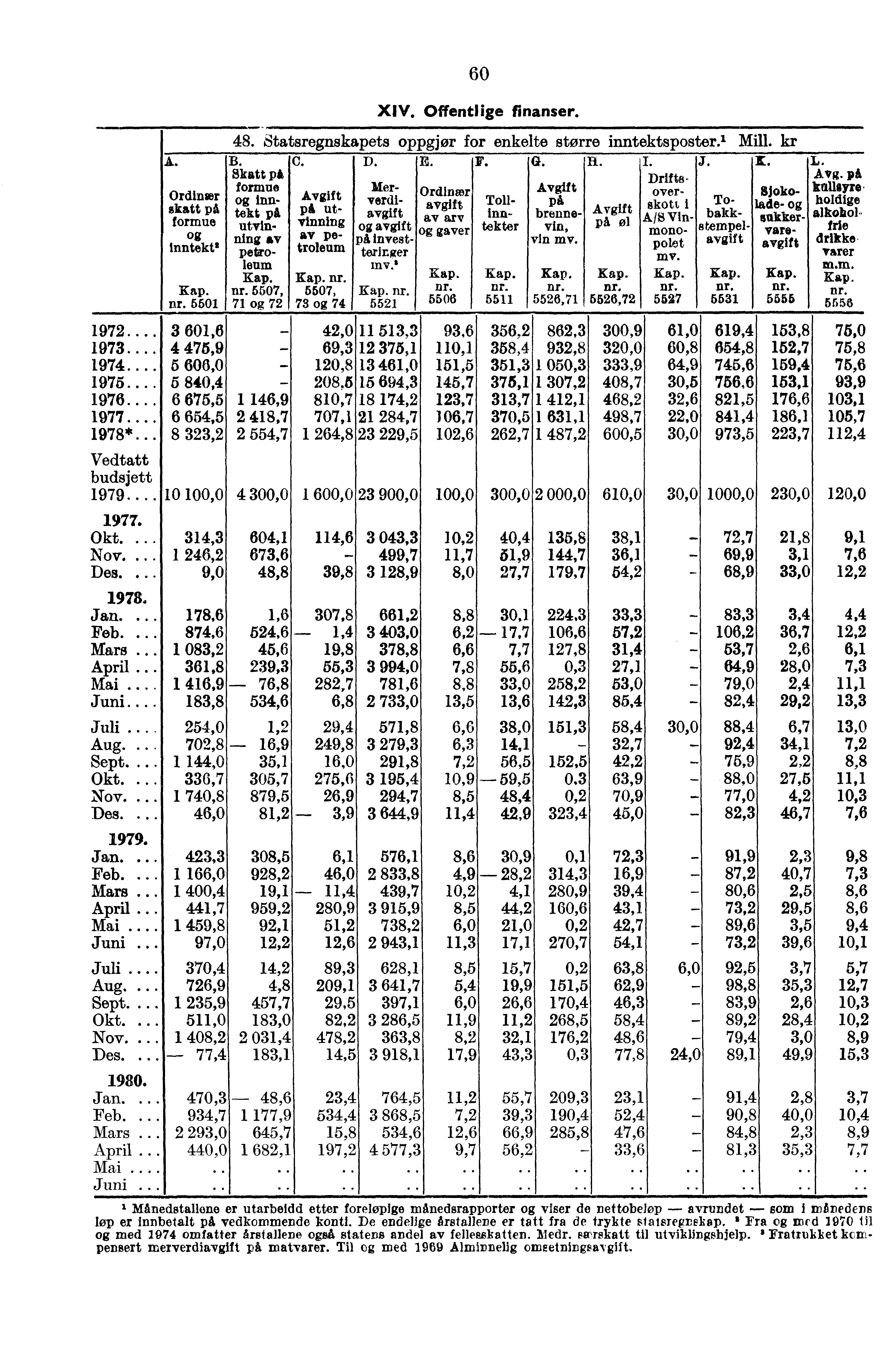 A. Ordinier skatt pi formue g inntekt' Kap. nr. 5601 60 XIV. Offentlige finanser. 48. Statsregnskapets oppgjør for enkelte større inntektsposter.' Mil. kr B. ßC. D. E. F. G. R. J. X. Skatt pi I formue I inn.