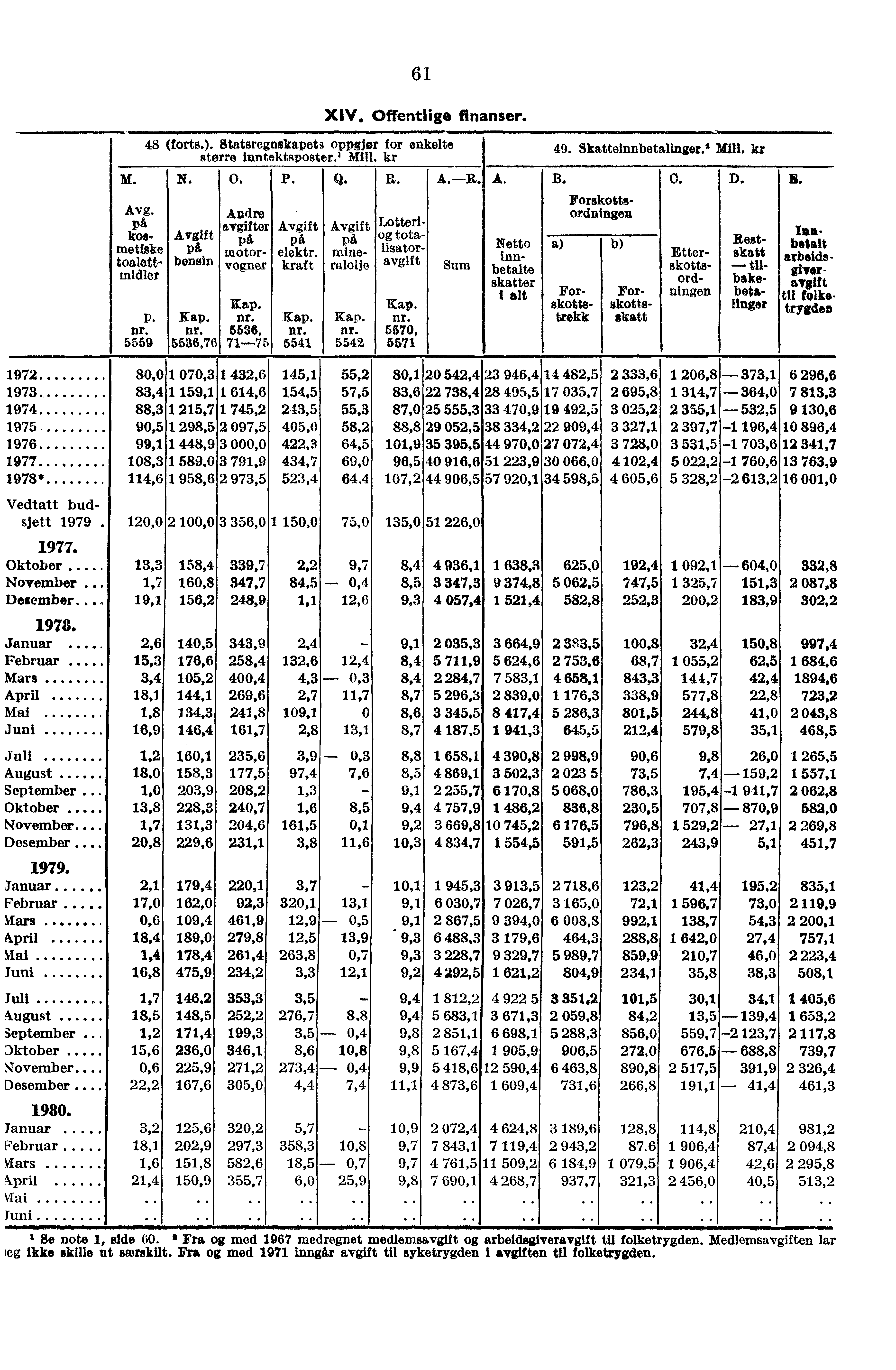 6 1 XIV. Offentlige fi nanser. 48 (forts.). Statsregnskapetoppgjør for enkelte sterre inntektsposter.. Mill. kr M. N. O. P. Q. R. A.-R. A. B. Forskotte- Avg.