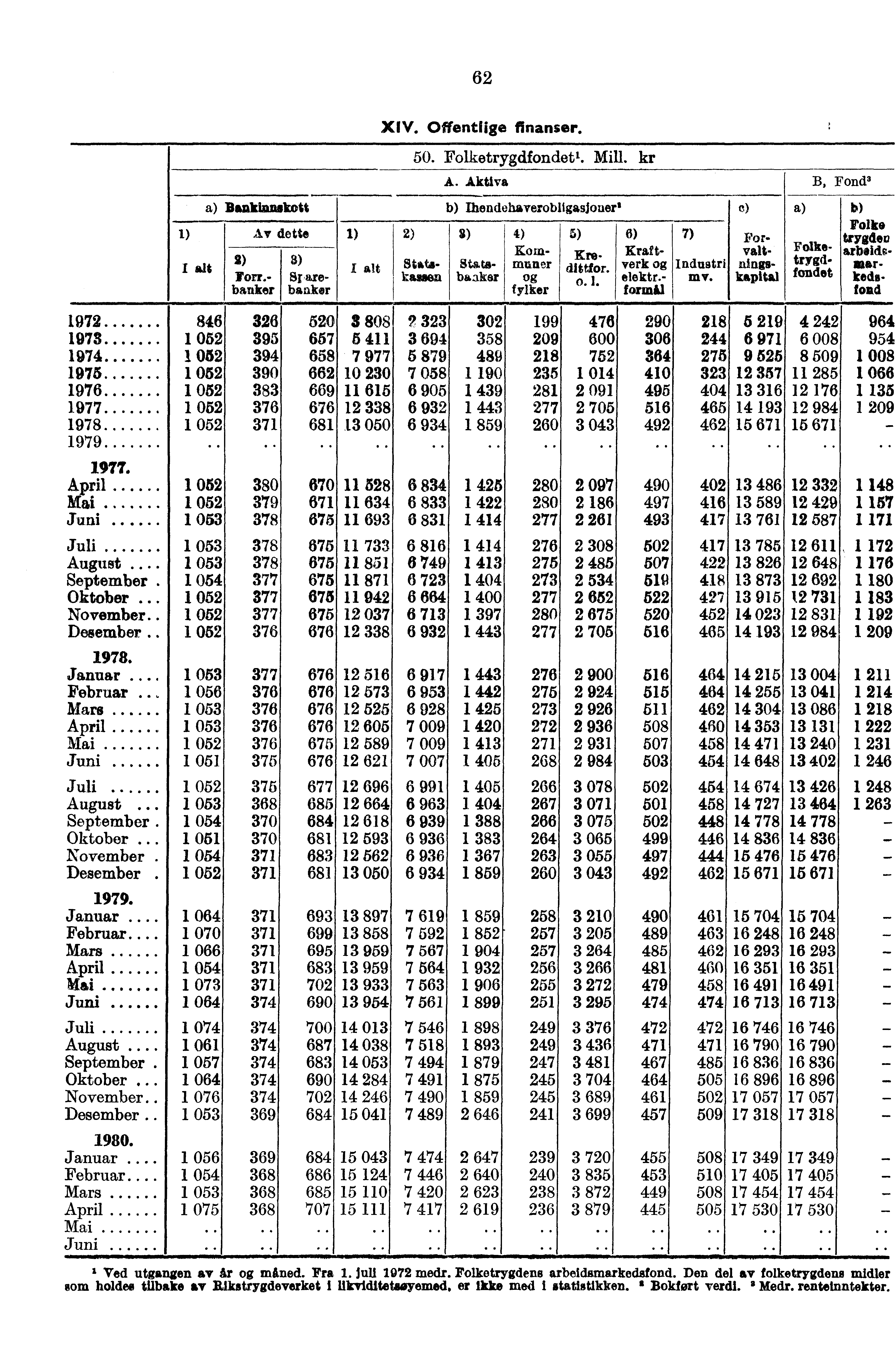 62 XIV. Offentlige finanser. Bankinnskott 1) Av dette 1) -i------ I elt 2) Ton.- banker B) fir arebanker 2) 50. Folketrygdfondet,. Mill. kr A.