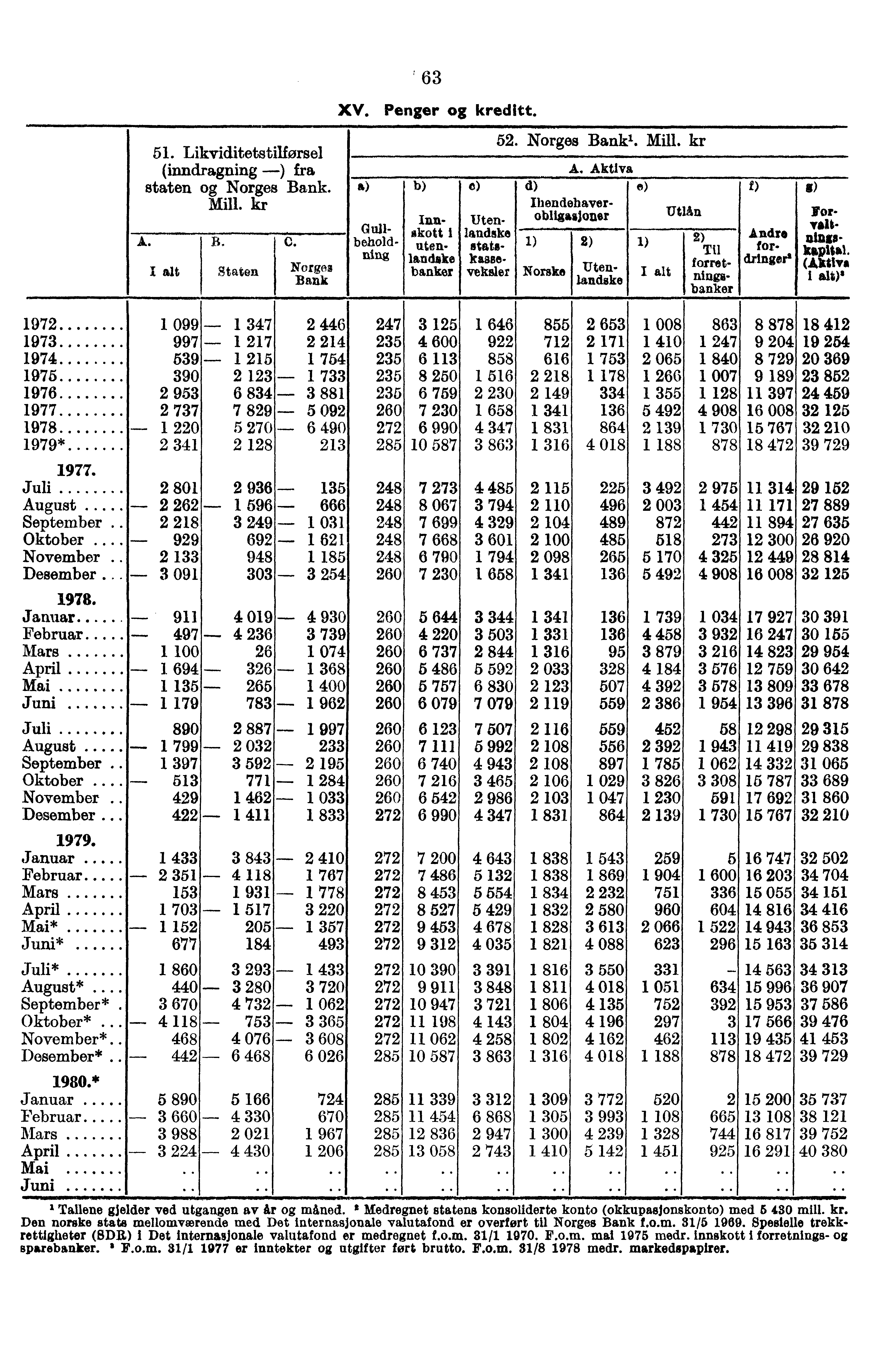 63 XV. Penger kreditt. 51. Likviditetstilførsel (inndragning ) fra Staten Norges Bank. Mill. kr A. 1 alt Staten ' C.