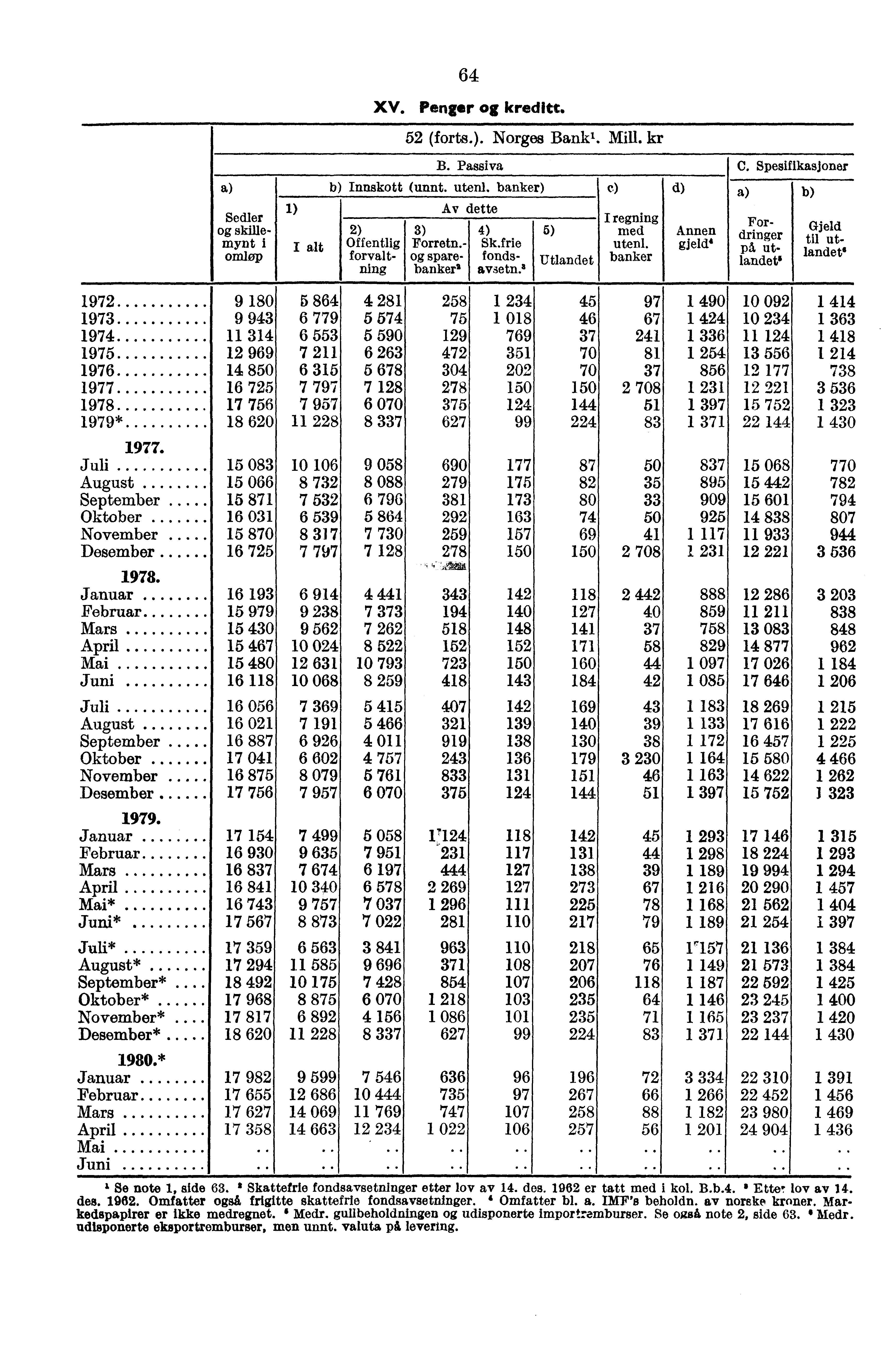64 XV. Penger kreditt. 52 (forts.). Norges Bank,. Mill. kr B. Passiva c) I regning med uten!. banker d) Annen gjeld' C. Spesifikasjoner Innskott (unnt. uten!. banker) 1) Av dette Sedler skillemynt i Offentlig Forretn.