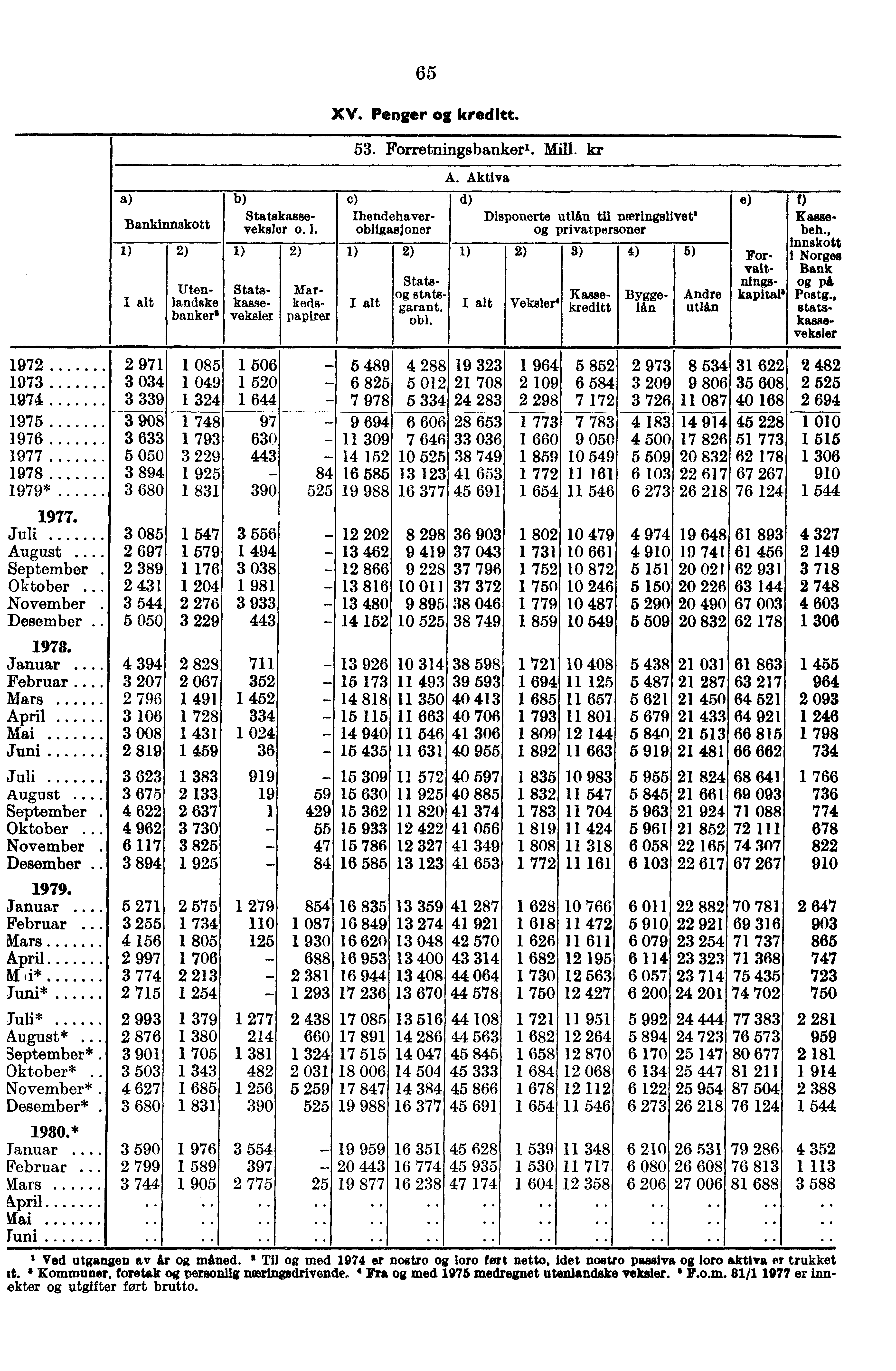 65 XV. Penger kreditt. 53. Forretningsbankerl. Mill. kr A. Aktiva Bankinnskott Statskasseveksler o. I. c) Ihendehaverobligasjoner d) Disponerte utlån til weringslivet3 privatpersoner e) f) Hassebett.