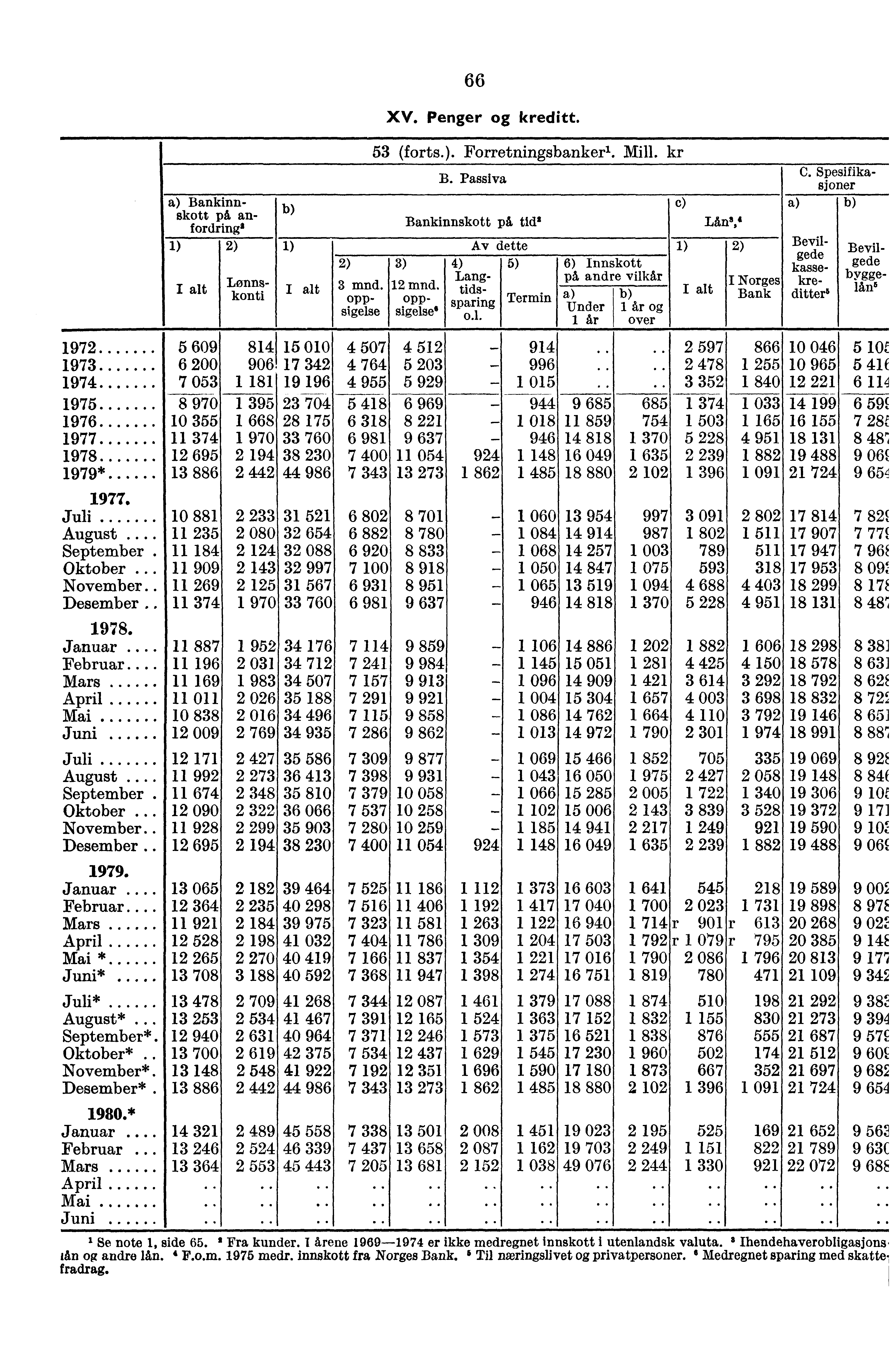 Bankinnskott på anfordringa 1) 2) 1972 5 609 1973 6 200 1974 7 053 1975 8 970 1976 10 355 1977 11 374 1978 12 695 1979* 13 886 1977. Juli 10 881 August... 11 235 September. 11 184 Oktober.