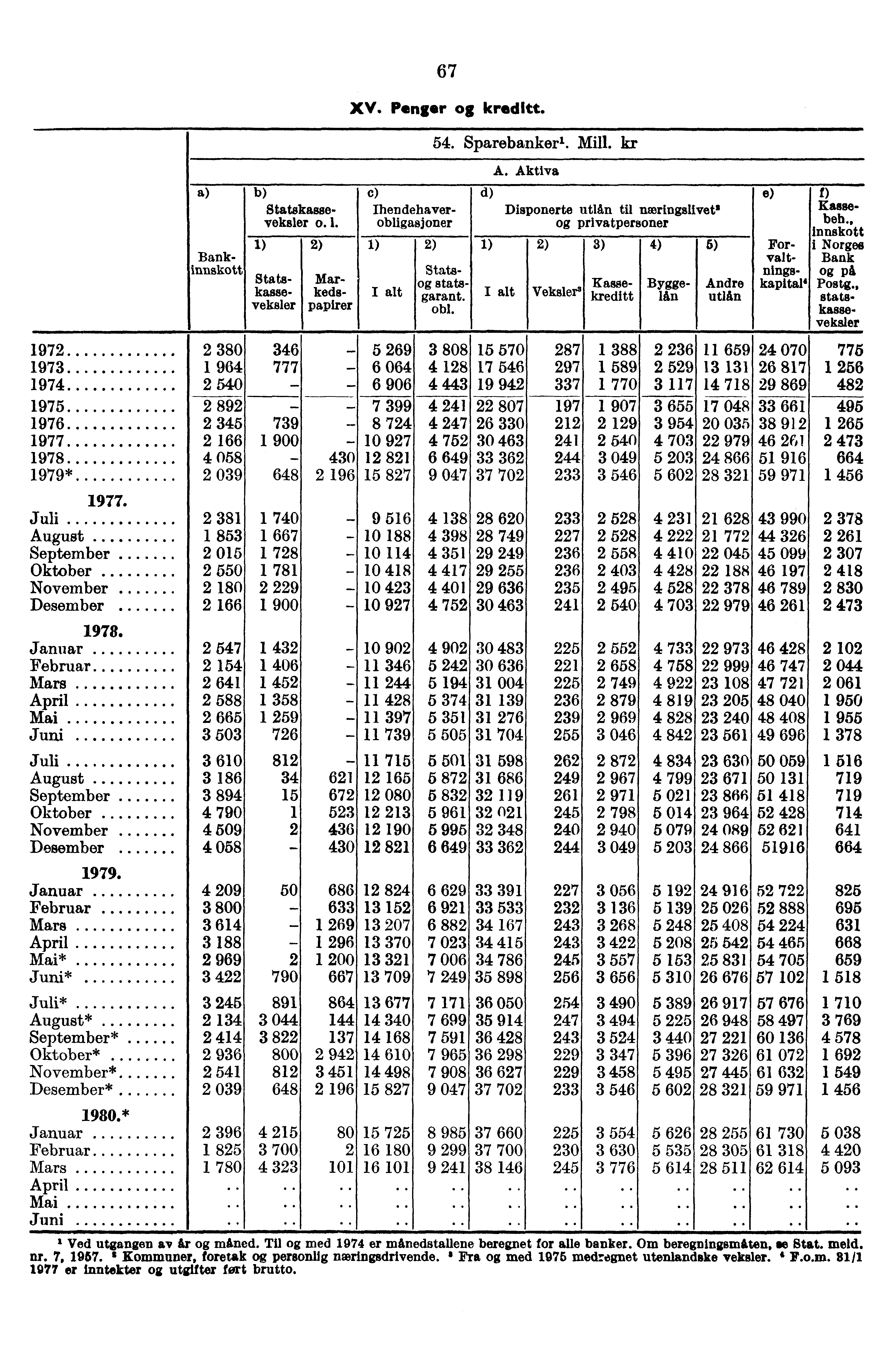 Statskasseveksler o. 1. Bankinnskott 1979 2 380 1973 1 964 1974 2 540 1975 2 892 1976 2 345 1977 2 166 1978 4 058 1979* 2 039 1977.