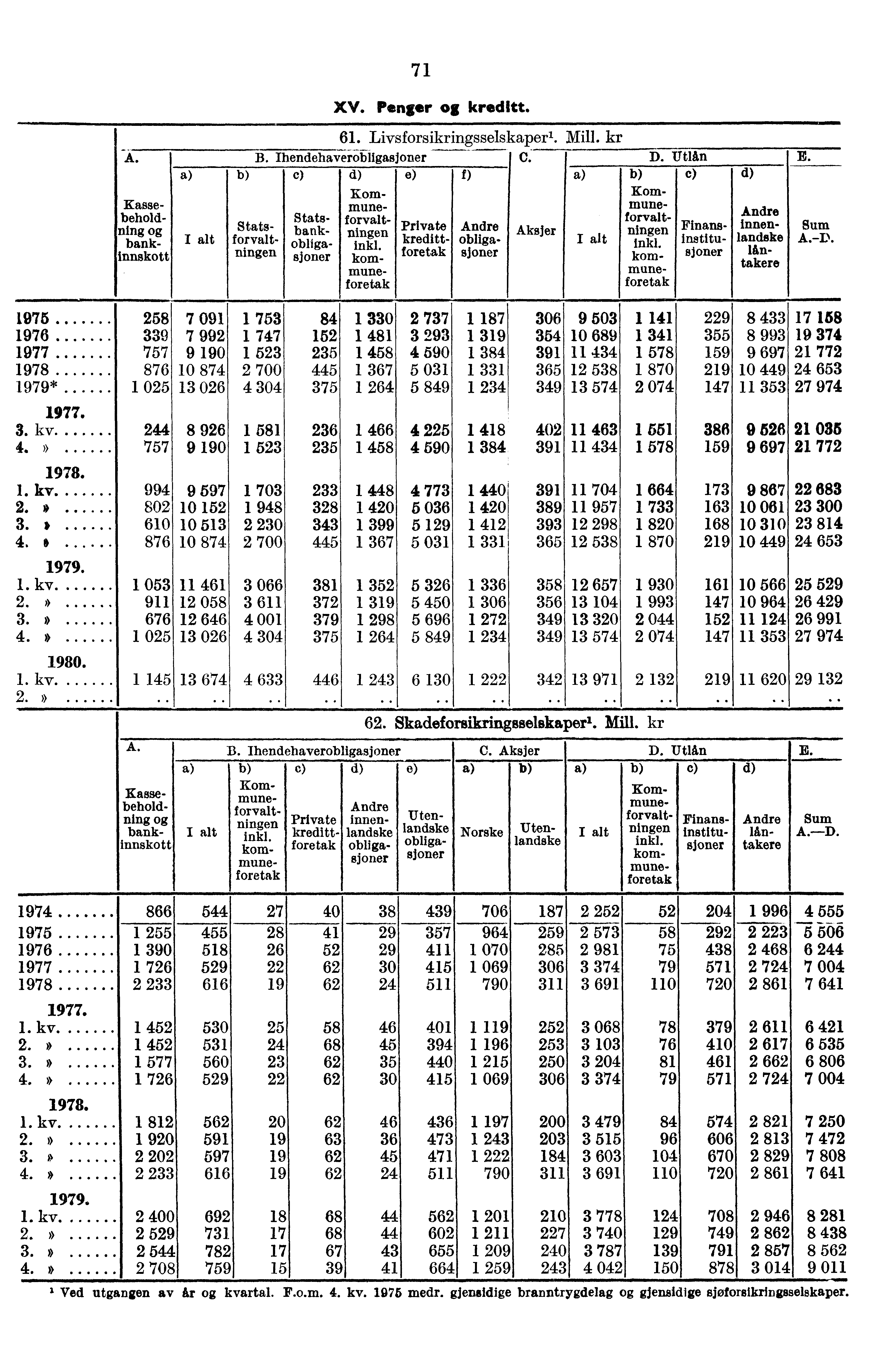 A. Utenlandske obligasjoner Kassebeholdning bankinnskott.., 1 330 1 481 1 458 1 367 1 264 1 466 1 458 71 XV. Penger kreditt. 61. Livsforsikringsselskaperl. Mill. kr B. IhendehaverobligasjonerI C.