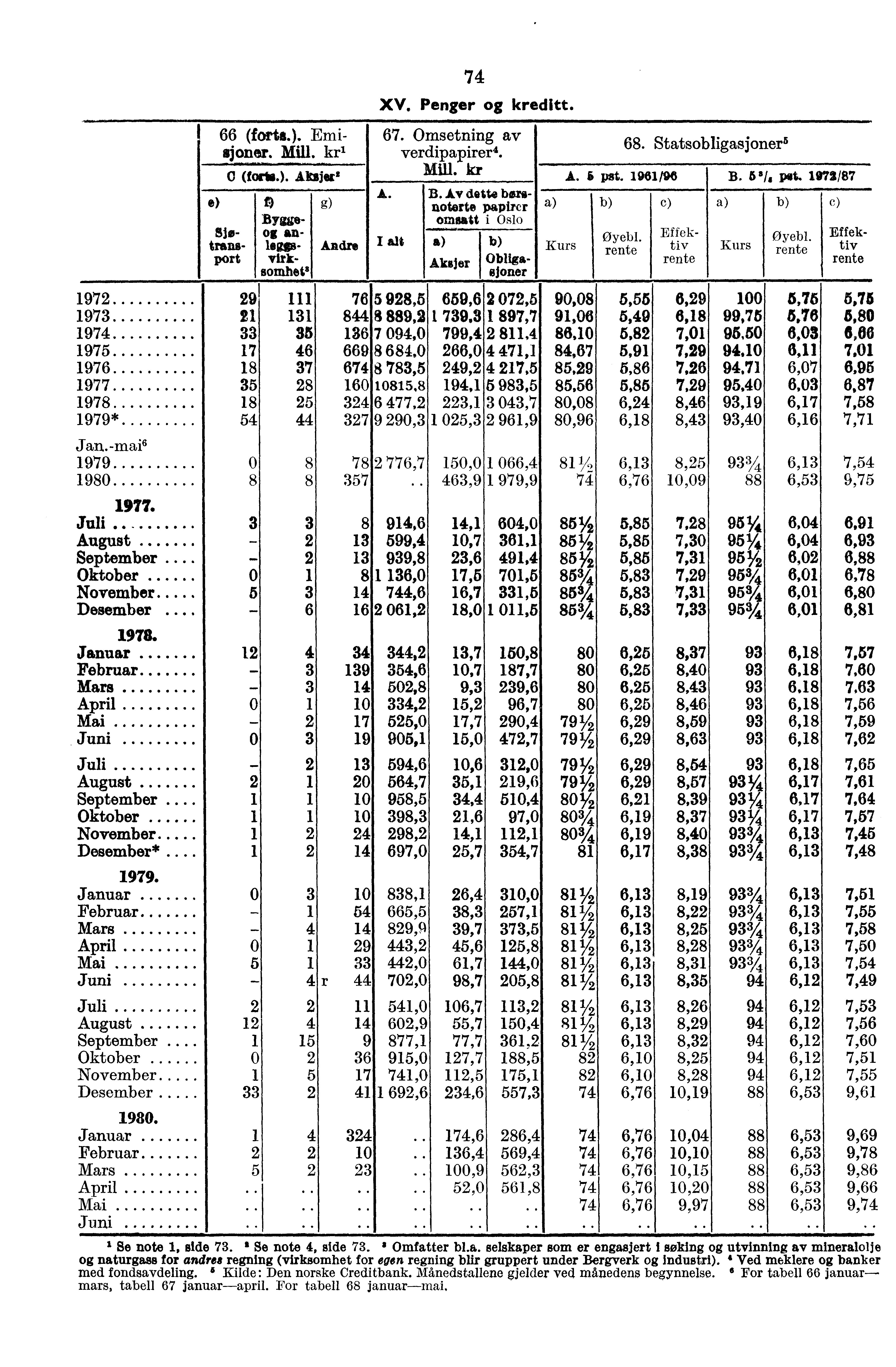 74 XV, Penger kreditt. 66 (forts.). Ernisjoner. 67. Omsetning av 68. Statsobligasjoner 5 --. Mi11 - kri verdipapirer4. 0 (forts.). Aksj er Mill. kr 2 A. 6 pat. 1961/96 B. 5 4/. pet. 1972/87 A. B.Av deist.