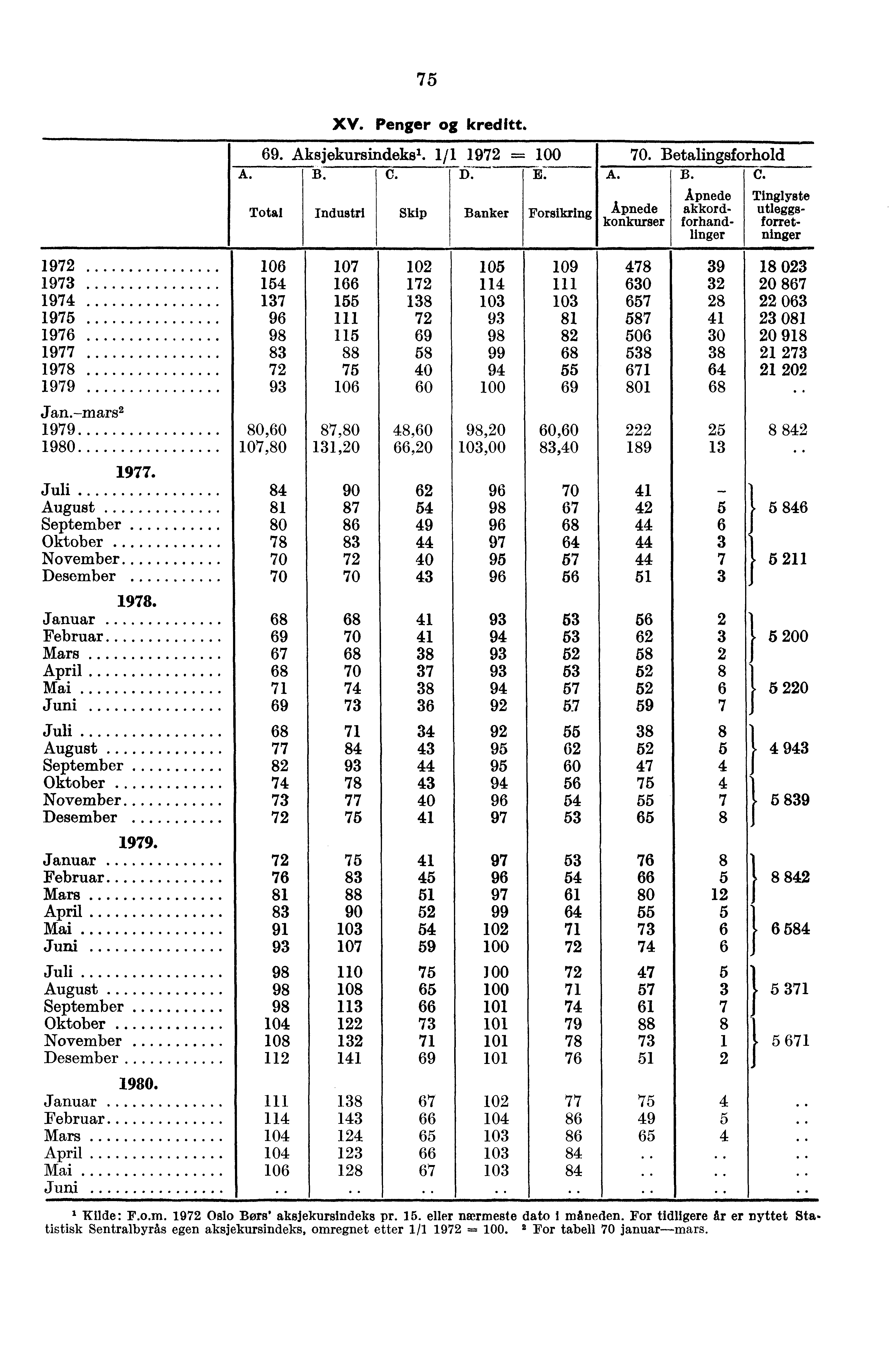 .. 1972 1973 1974 1975 1976 1977 1978 1979 75 XV. Penger kreditt. 69. Aksjekursindeksl. 1/1 1972 = 70. Betalingsforhold A. B. C. D. E. A. B. C. Total 154 137 96 98 83 72 93 Industri Skip Banker Jan.