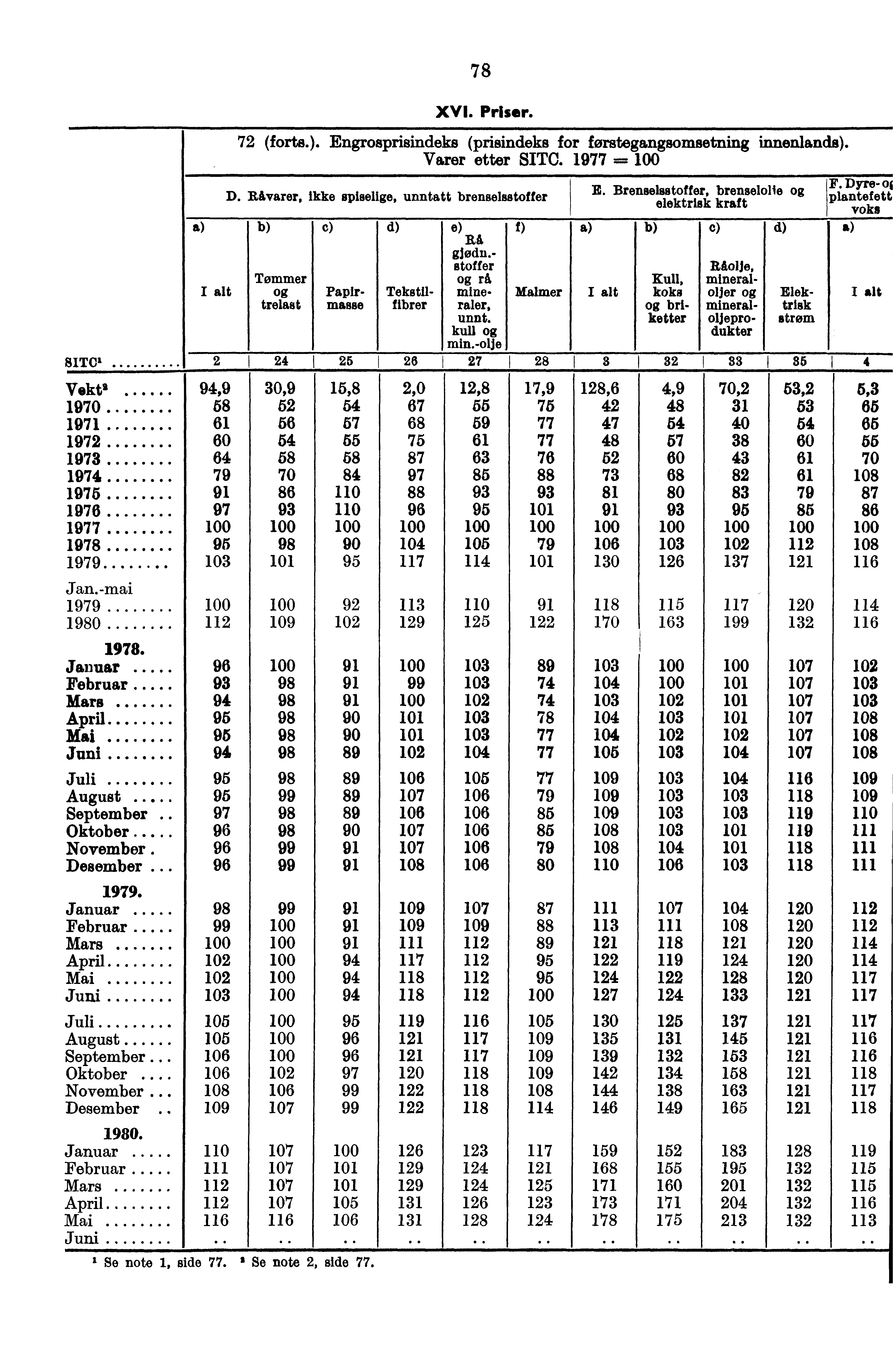 78 XVI. Priser. 72 (forts.). Engrosprisindeks (prisindeks for forategangsomsetning imuudands). Varer etter SIM. 1977.-:.--- D.