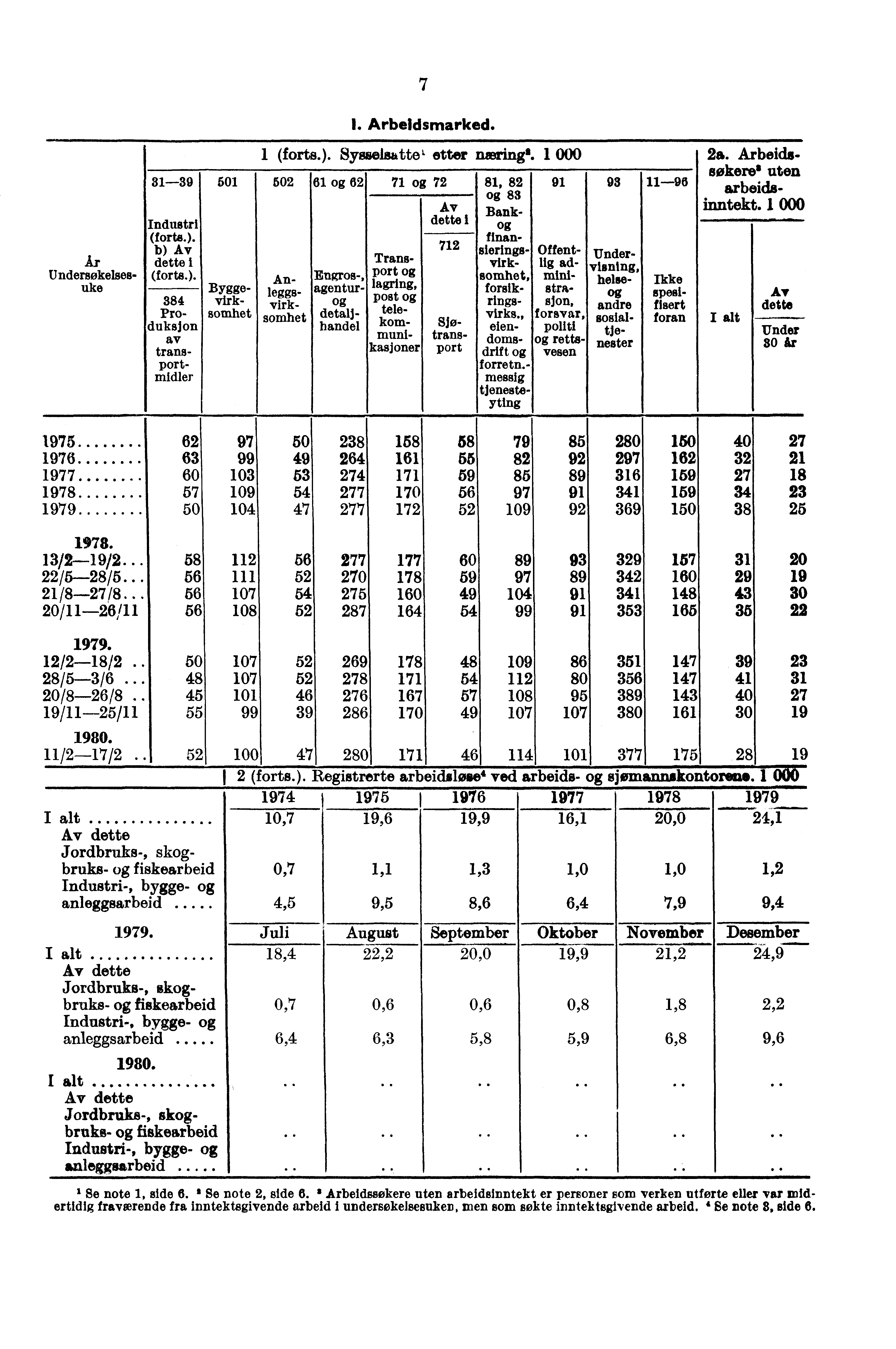 31-39 Industri (forts.). Av dette i (forts.). 384 Produksjon av trans- Portmidler I 7 I. Arbeidsmarked. 1 (torts.). ti ye8eb3attel etter næring'. I OUu 2a.