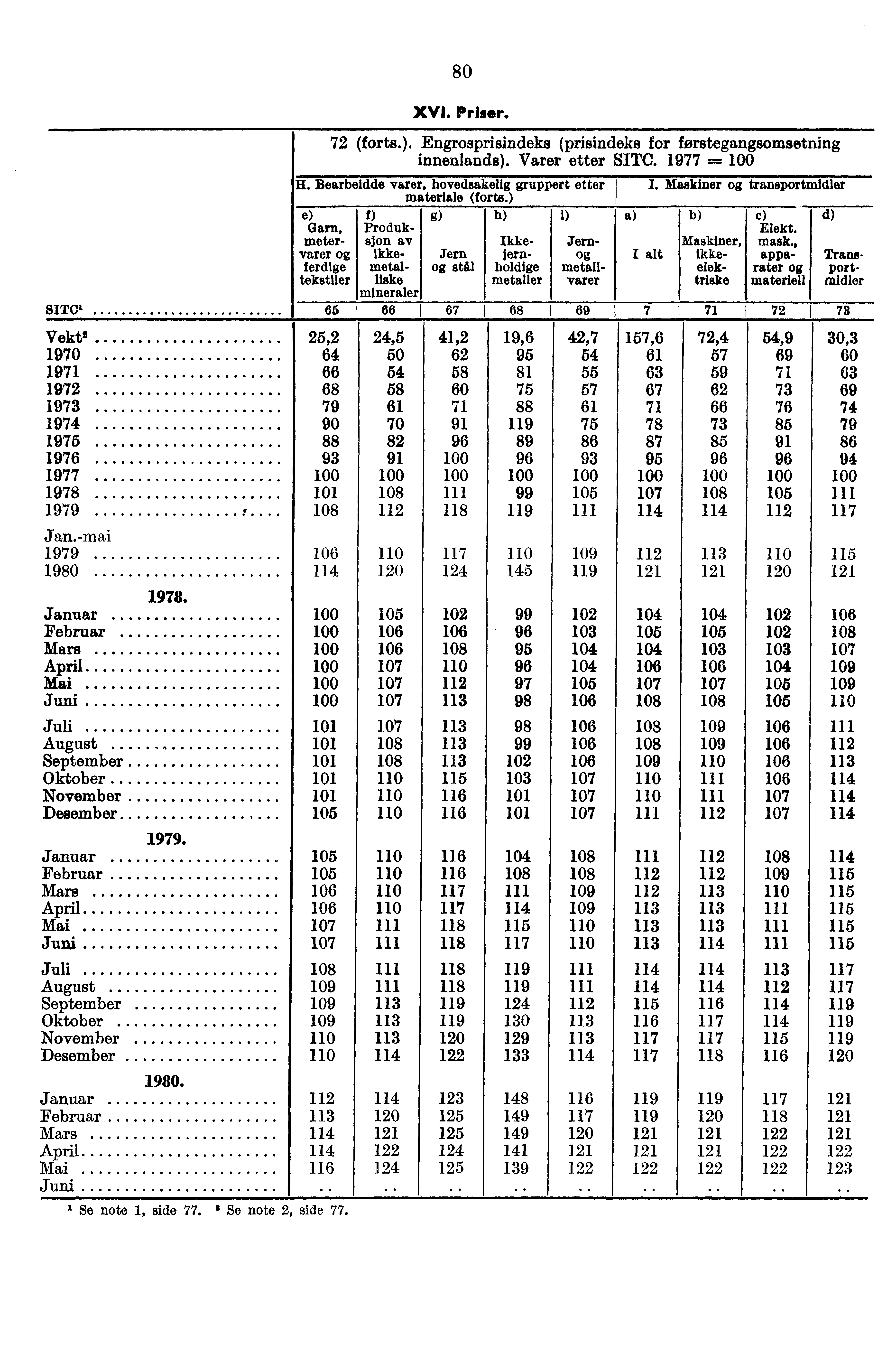 SITCa Vekt2 25,2 1970 64 1971 66 1972 68 1973 79 1974 90 1975 88 1976 93 1977 1978 1979 108 Jan.-mai 1979 1980 80 XVI. Priser. 72 (forts.).