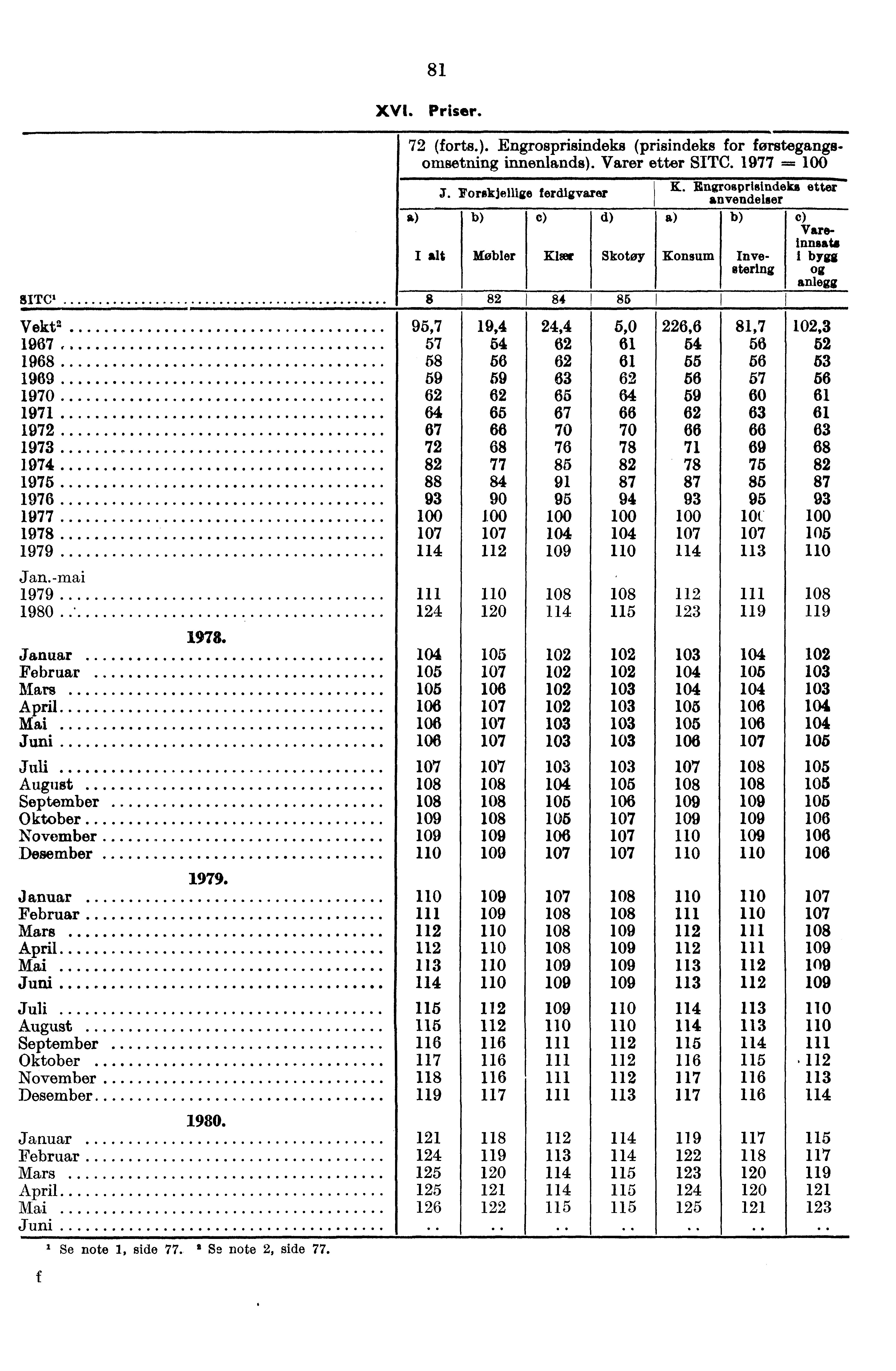 SITC. 81 XVI. Priser. 72 (forts.). Engrosprisindeks (prisindeks for førstegangs. omsetning innenlands). Varer etter SITC. 1977 J. Forskjellige ferdigvarer Møbler c) Klier d) Skotøy 8 82I84 85 K.