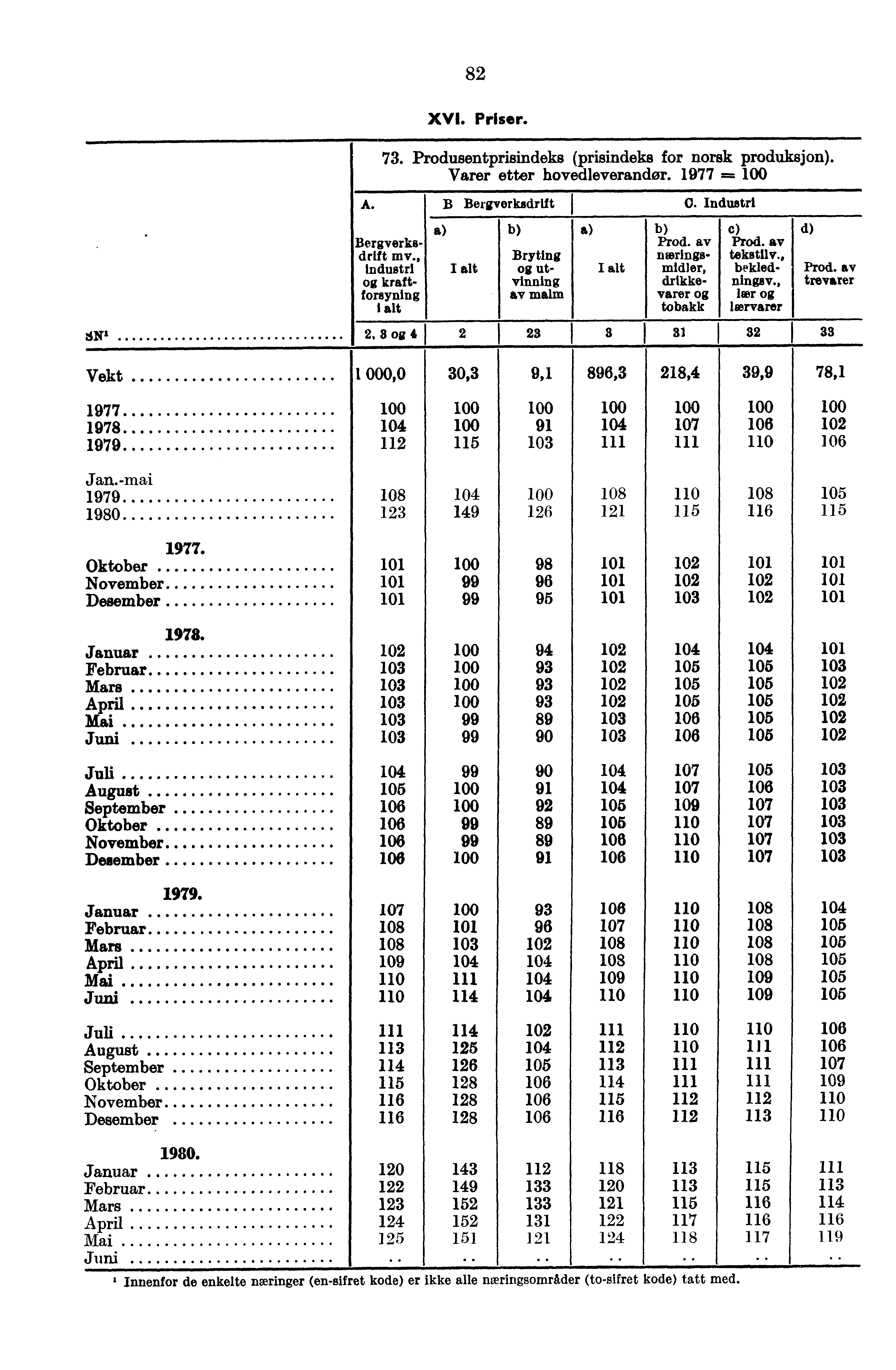 82 XVI. Priser. SN' A. 73. Produsentprisindeks (prisindeks for norsk produksjon). Varer etter hovedleverandor. 1977 =- Bergverksdrift mv., industri kraftforsyning B Bergverksdrift I O.