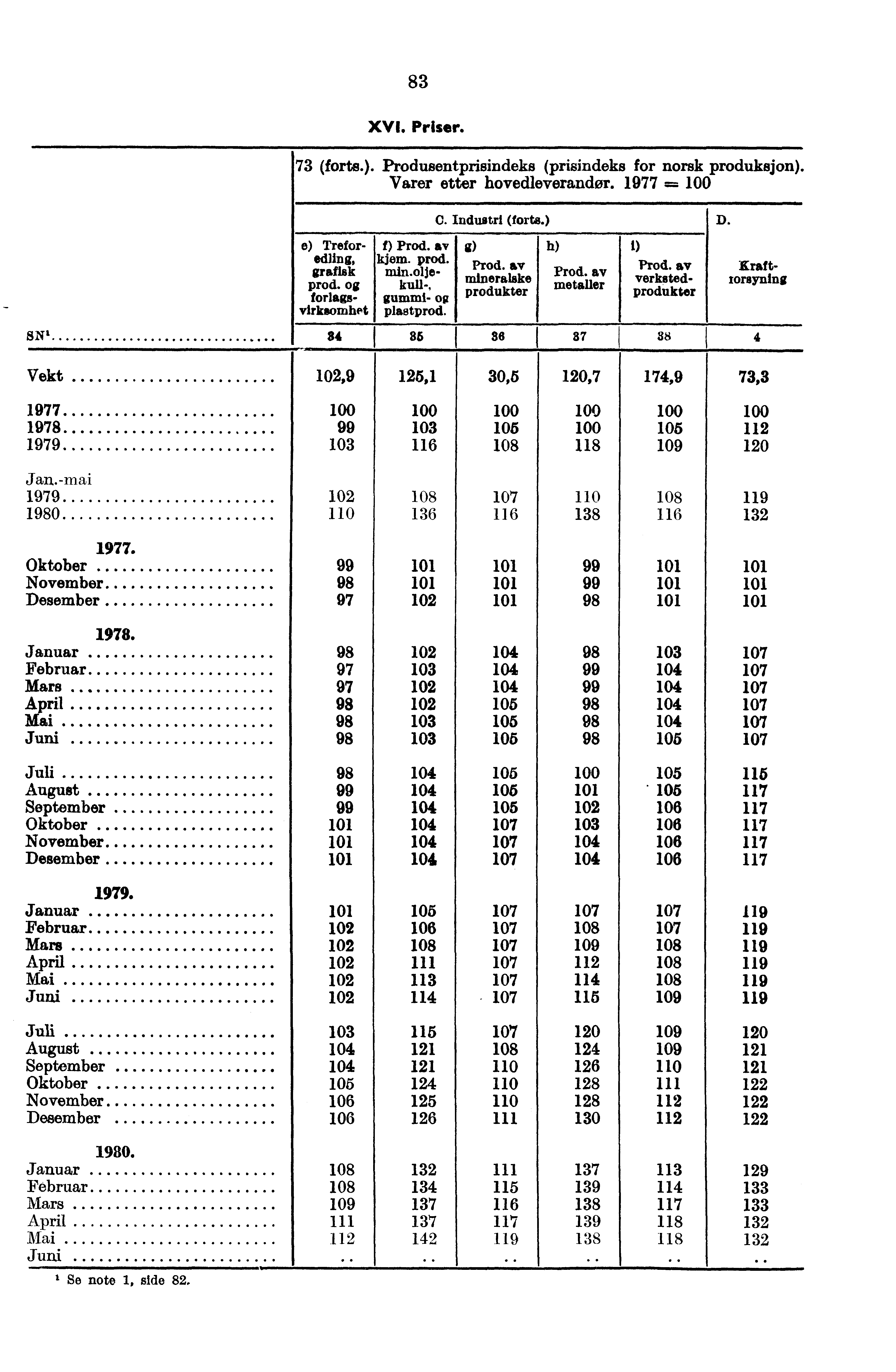 83 XVI. Prison 73 (forts.). Produsentprisindeks (prisindeks for norsk produksjon). Varer etter hovedleverandør. 1977 =-- e) Treforedling, grafisk prod. forlagsvirksomhet f) Prod. av kjem. prod. min.