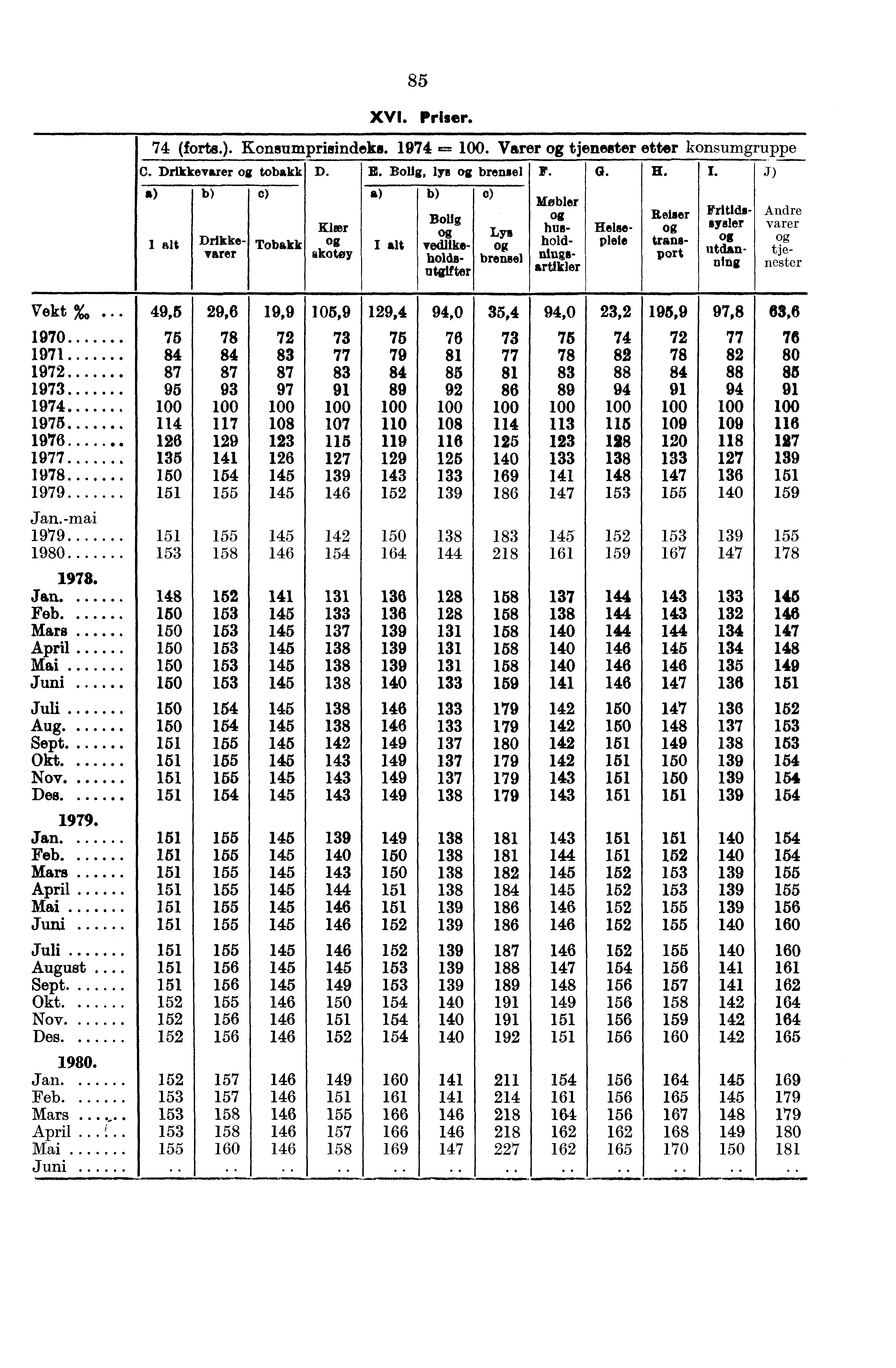 85 XVI. Priser. 1 alt 74 (forts.). Konsumprisindeks. 1974 i=. Varer tjenester etter konsumgruppe jr).- C. Drikkevarer tobakk D. B. Bolig, lys brensel F. G.U. I.