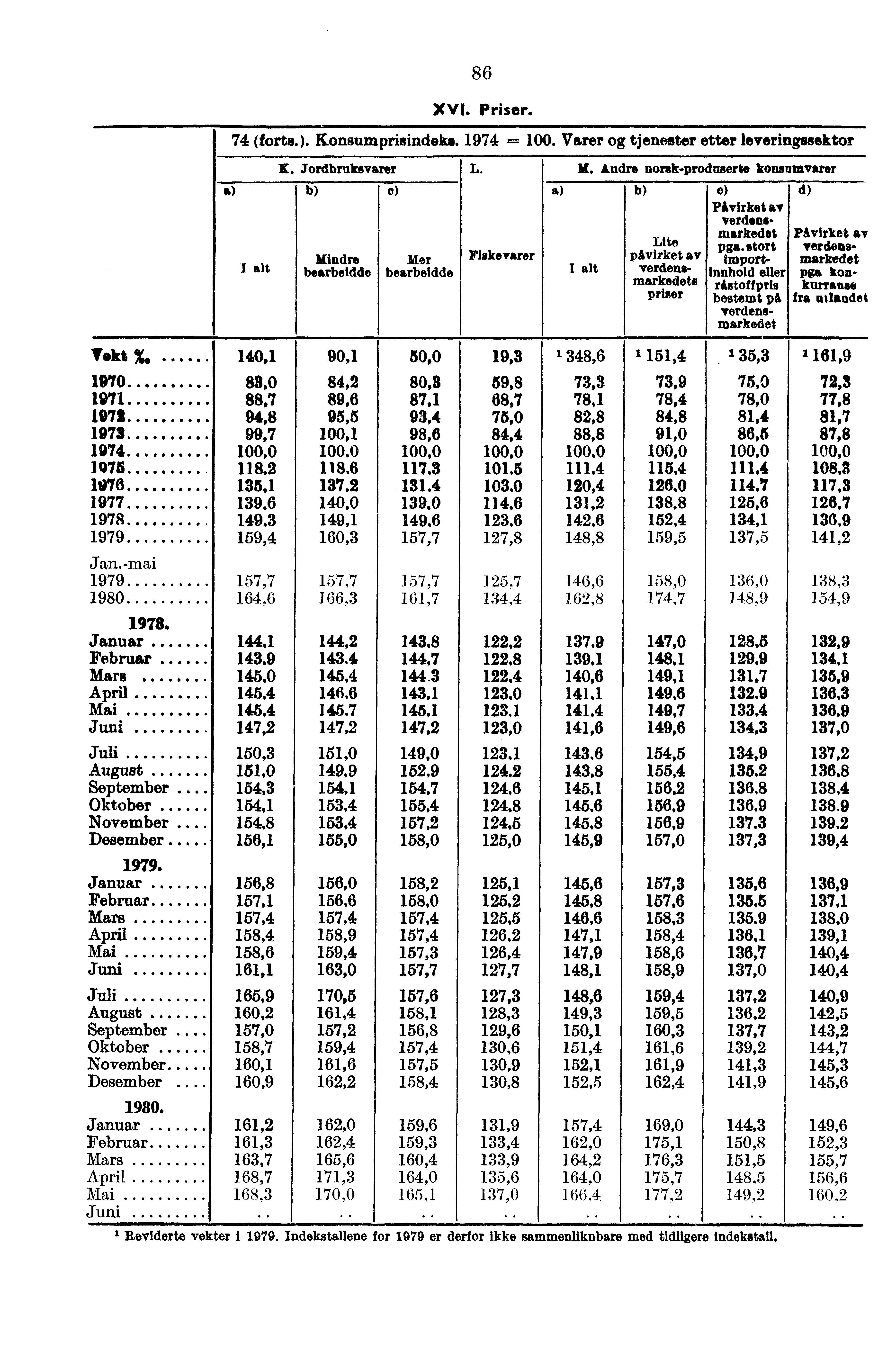 86 XVI. Priser. 74 (forts.). Konsumprisindeks. 1974 =. Varer tjenester etter leveringssektor H. Jordbrnksvarer L. e) Mindre Mer bearbeidde bearbeidde Flakevarer M.