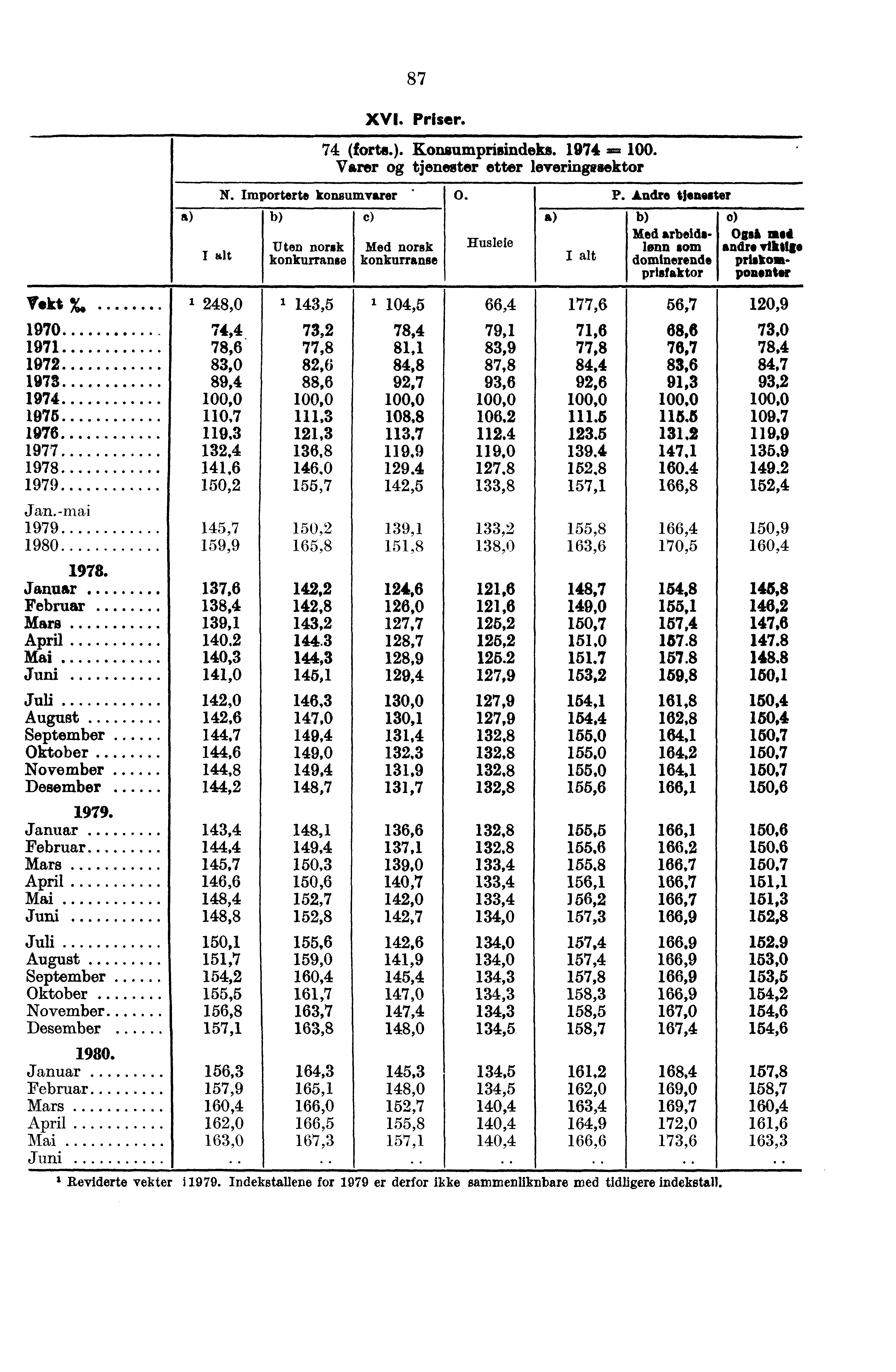 ,5!At %. i 248,0 143,5 66,4 1970 74,4 1971 78,6' 1972 83,0 1973 89,4 1974,0 1975,7 1976 119,3 1977 132,4 1978 141,6 1979 150,2 Jan.