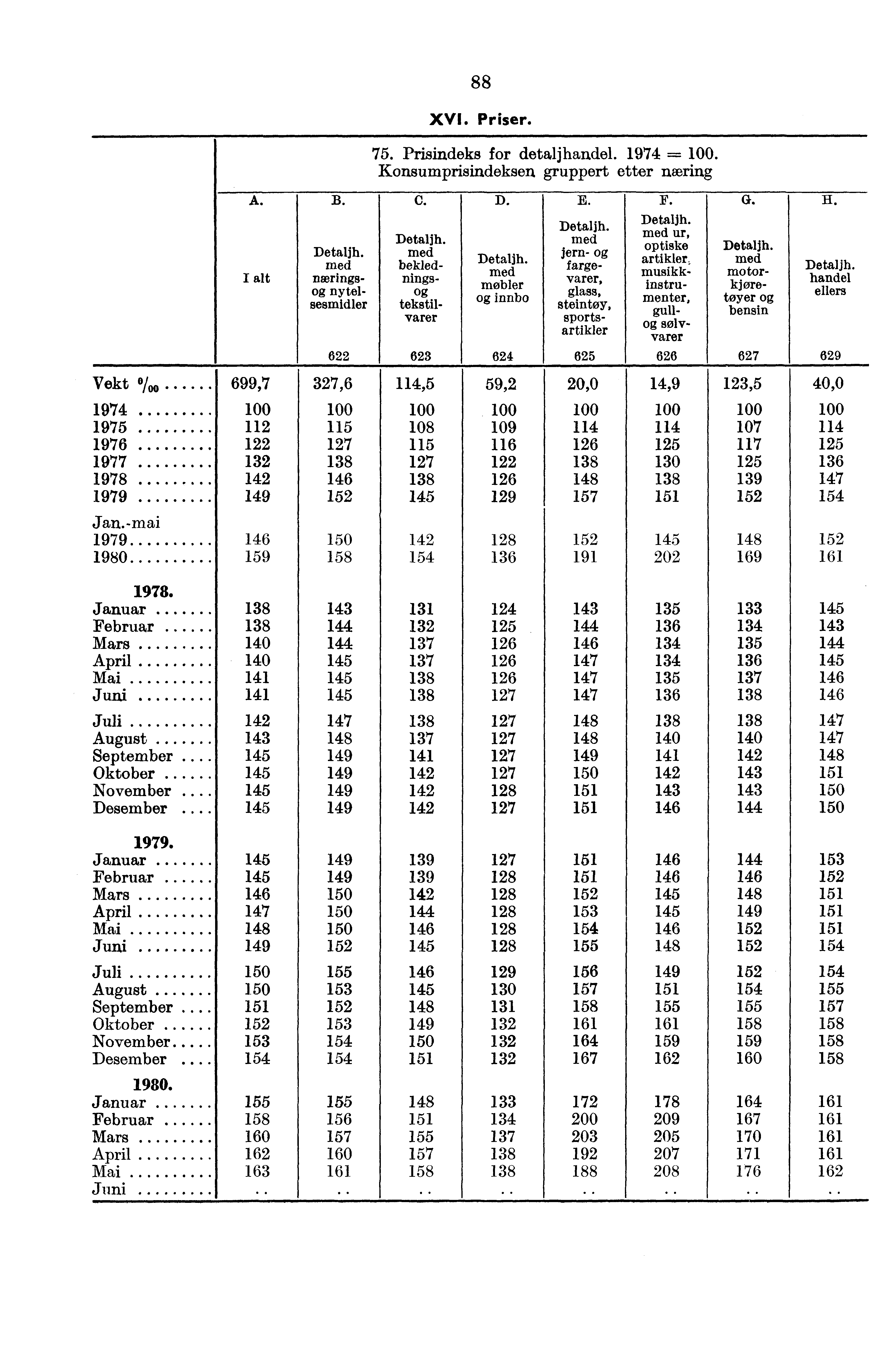 88 XVI. Priser. 75. Prisindeks for detaljhandel. 1974 -----. Konsumprisindeksen gruppert etter næring A. Vekt Voo 699,7 327,6 1974 1975 112 115 1976 122 127 1977 132 138 1978 142 146 1979 149 152 Jan.