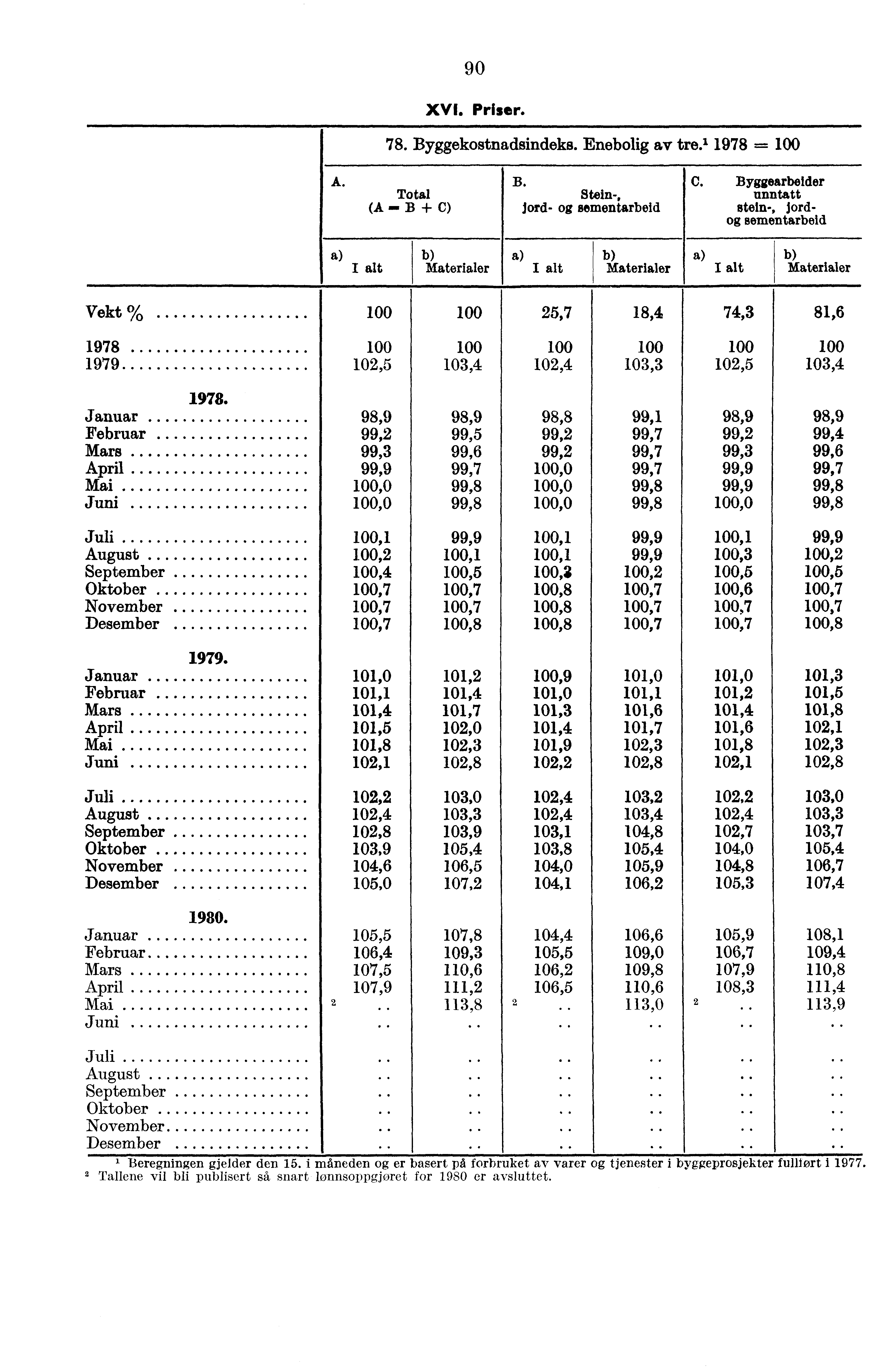 90 XVI. Priser. 78. Byggekostnadsindeks. Enebolig av tre.' 1978 = A. Total (A B 4- C) B. Stein-, Jord- sementarbeid C. Byggearbeider unntatt stein-, jord.