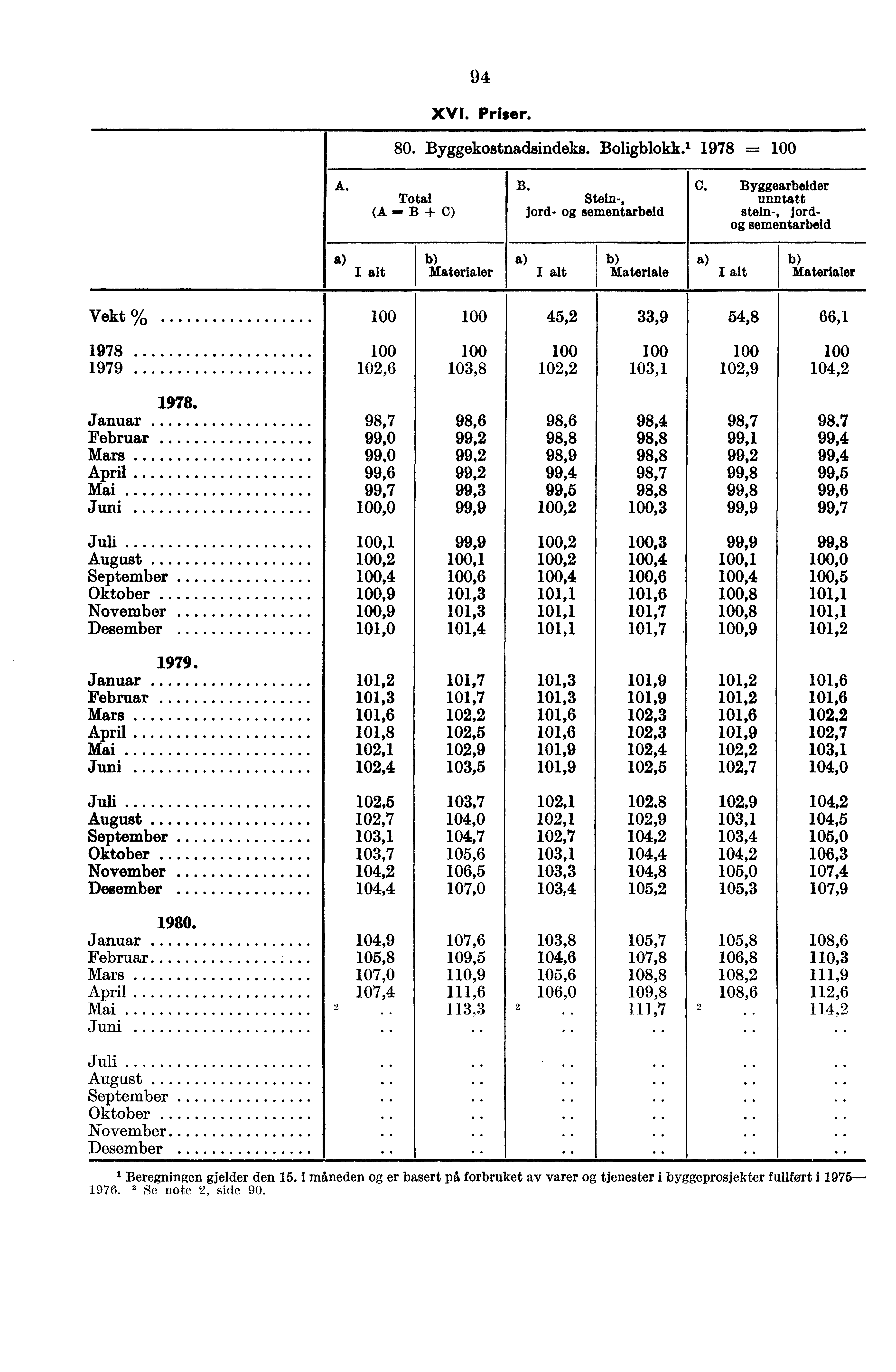 94 XVI. Priser. 80. Byggekostnadsindeks. Boligblokk. 1 1978 = A. Total (A... B -I- C) B. jord- Stein-, sementarbeid C. Byggearbeider unntatt stein-, jord.