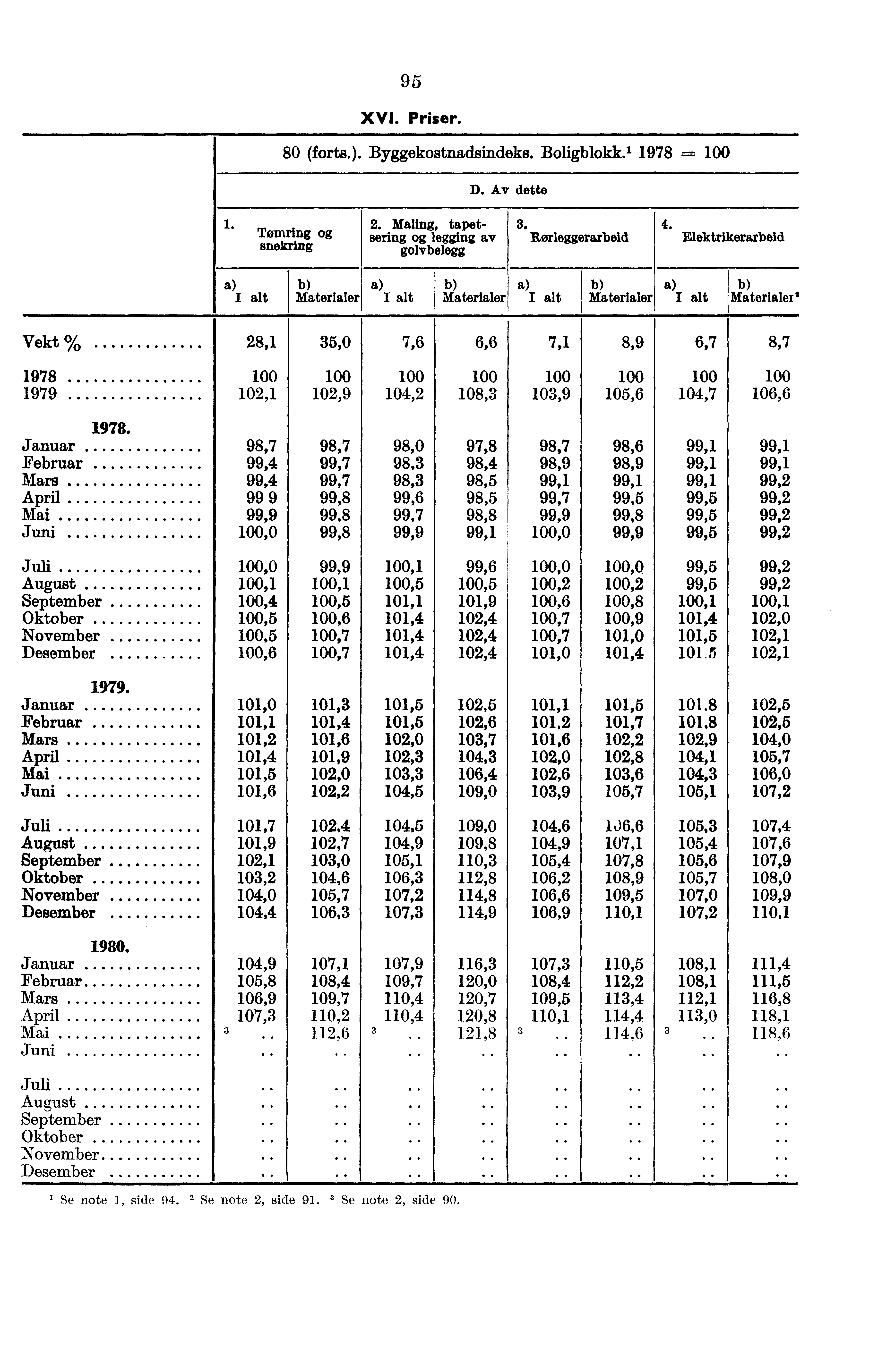 95 XVI. Priser. 80 (forts.). Byggekostnadsindeks. Boligblokk.' 1978 -,--- D. Av dette 1. Tomring snekring 2. Maling, tapetsering legging av golvbelegg 8. Rorleggerarbeid 4.