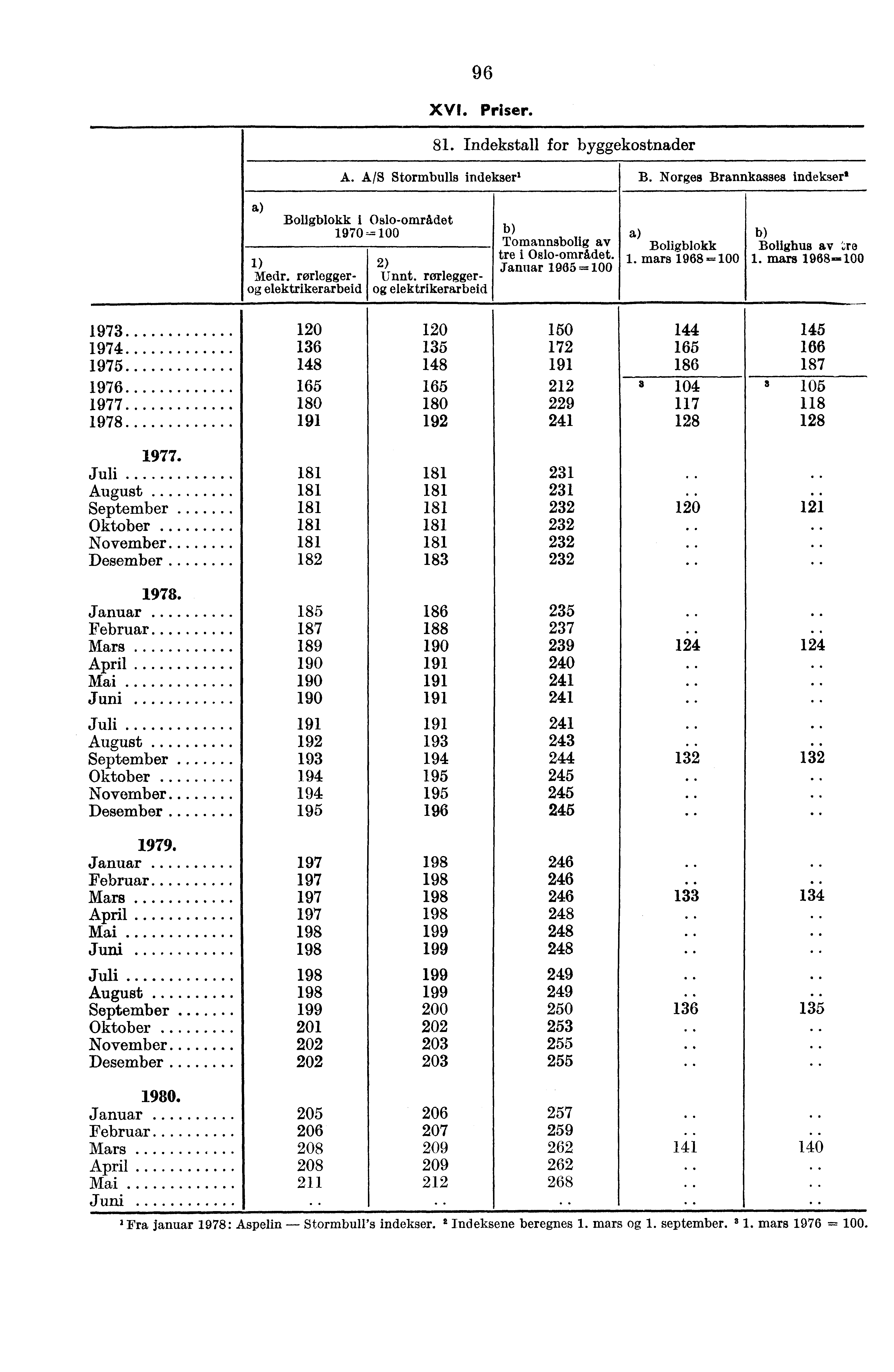 96 XVI. Priser. 81. Indekstall for byggekostnader A. A/S Stormbulls indekser' B. Norges Brannkasses indeksers a Boligblokk i Oslo-området 1970 -. Tomannsbolig av Boligblokk tre i Oslo-området. 1. mars 1968.