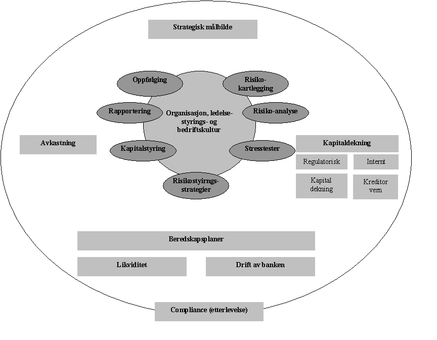 Oppfølging Beredskapsplaner Etterlevelse (compliance) Sammenhengen mellom de enkelte elementene kan oppsummeres som i figuren nedenfor.