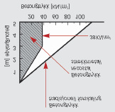 betong høyden overskrider 3.m.