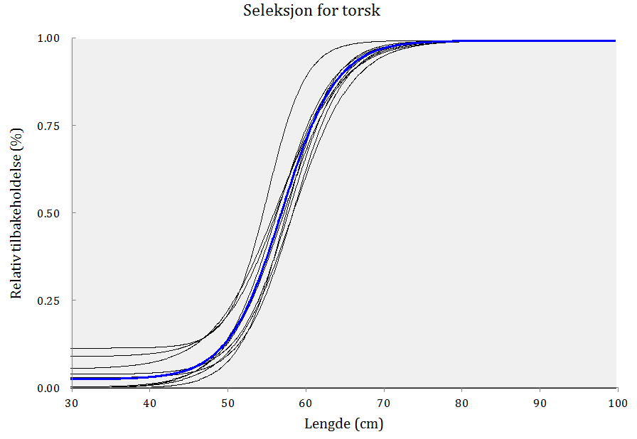 var statistisk signifikant effekt på seleksjonen av følgende parameterne vedrørende de enkelte hal: fangstvekt (FV), tauetid (ST) og fangstrate (FR).