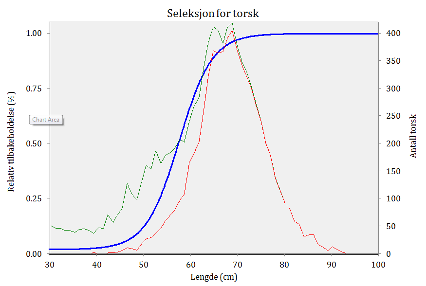 Figur 9 Middel seleksjonskurve for torsk (blå) sammen med størrelsesfordeling av fisk