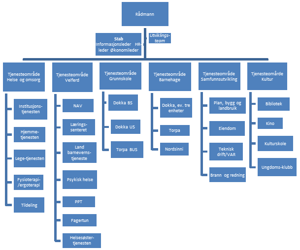 SAK NR.: 44/16 ORGANISASJONSUTVIKLING 2016-2019 - ORGANISERING 1. Kommunestyret vedtar hovedtrekkene i kommuneadministrasjonens organisasjon i tråd med følgende organisasjonskart: 2.