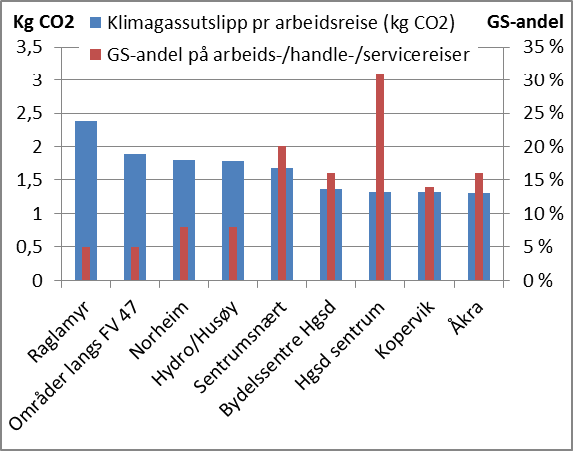 B. Hvordan kan arbeidsplass- og besøksintensive virksomheter lokaliseres og utformes for å øke måloppnåelsen?