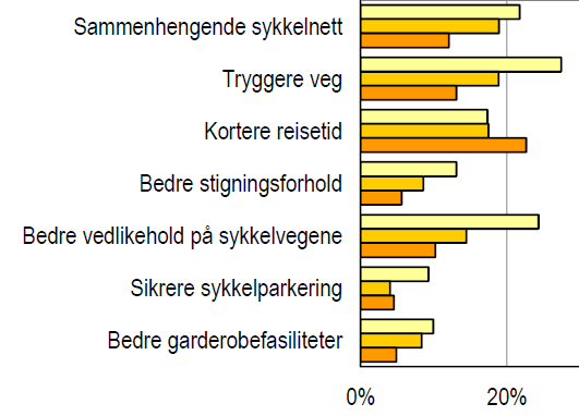 Som en del av reisevaneundersøkelsen på Haugalandet i 2011, ble det spurt om hva som var viktigst for at folk kunne tenke seg å sykle på arbeidsreisen.