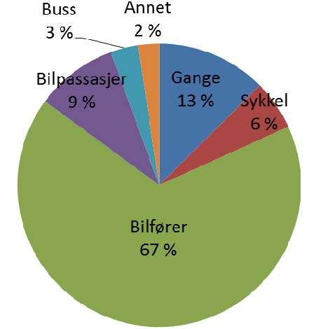 0.2. Del I: Behovsanalyse 0.2.1.