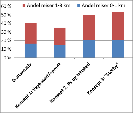 C.2. Andel reiser som skjer innenfor gang- og sykkelavstand Det er gjort en beregning av hvor stor andel av alle reiser i framtida som forventes å være innenfor gang- og sykkelavstand i hvert av