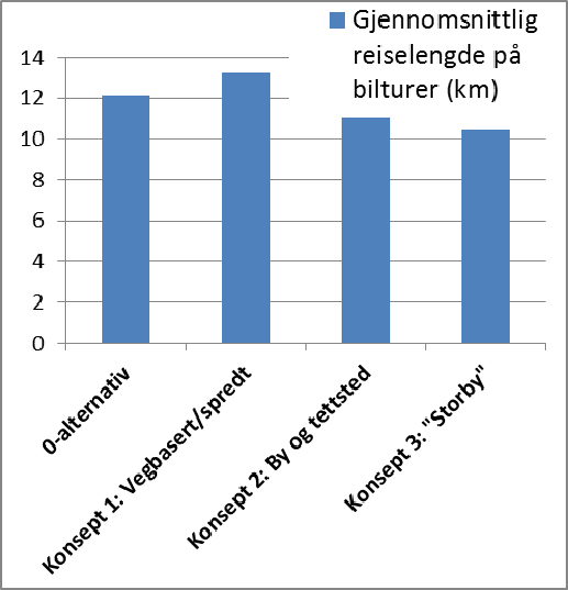 E. Transportvekst Vekst i biltransport er ujevnt fordelt i regionen, og har de siste årene vært sterkest på hovedvegene utenfor tettbygd strøk, mindre innenfor byområdet, og med tilnærmet null-vekst