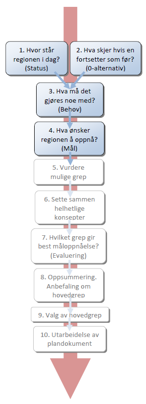 DEL I: BEHOVSANALYSE Hensikten med behovsanalysen er på en systematisk måte å undersøke hva som gjør det nødvendig å revidere gjeldende fylkesdelplan, og hvilke utfordringer en revidert plan skal