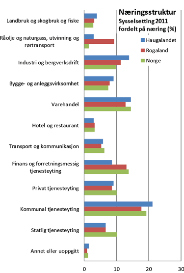 2. STATUS OG SENTRALE UTVIKLINGSTREKK 2.1. Næringsliv og arbeidsmarked Næringsliv med tyngdepunkt innen maritimt og industri I 2012 var det ca 51.400 arbeidsplasser på Haugalandet.